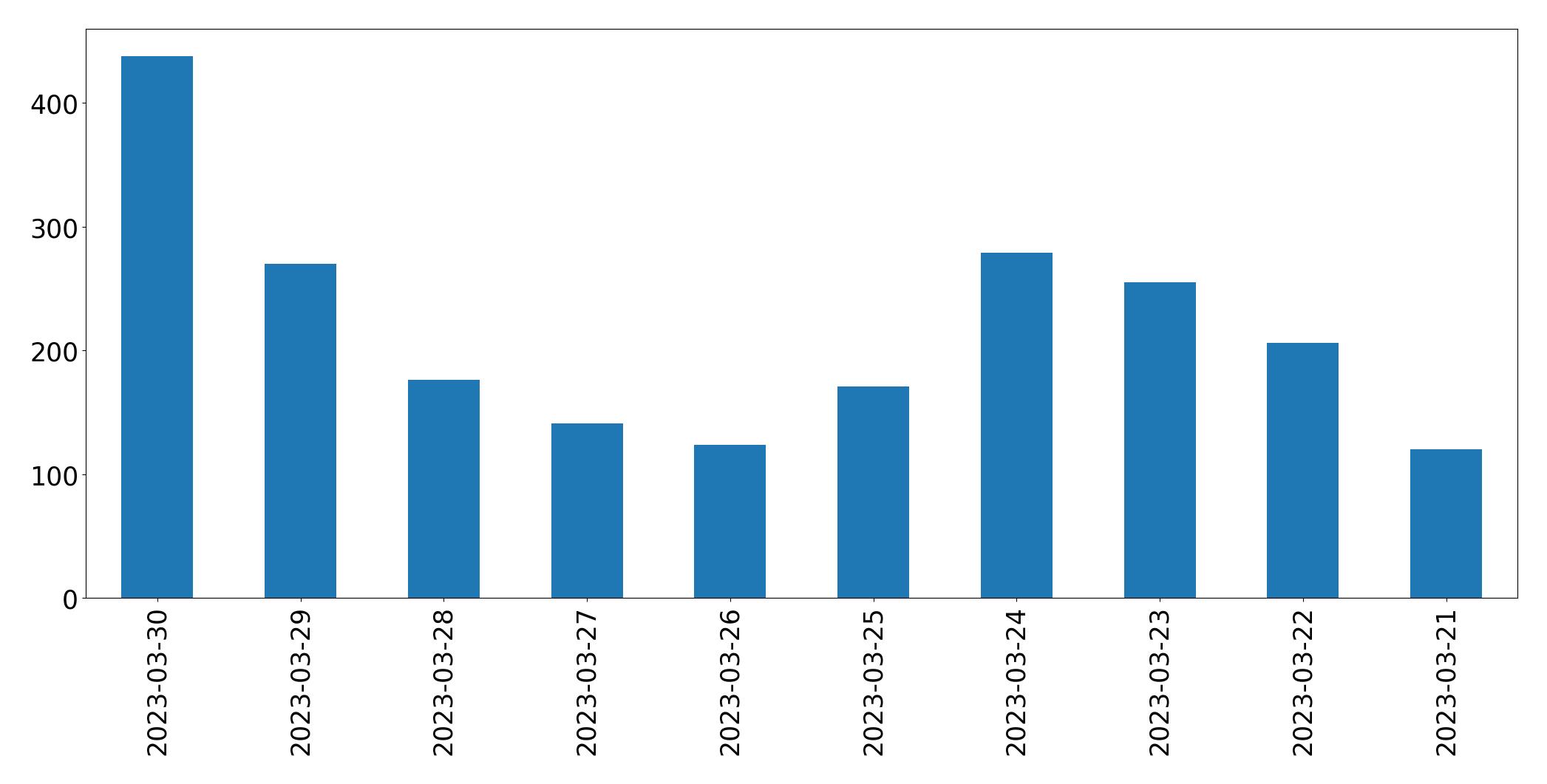 Gunluk tweet grafigi