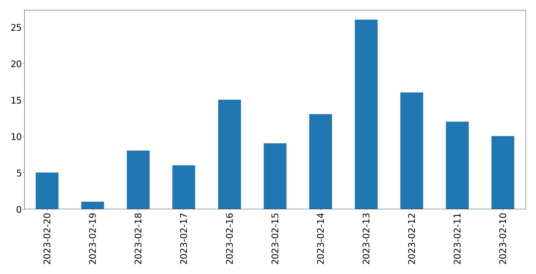 Gráfico de tweets por dia