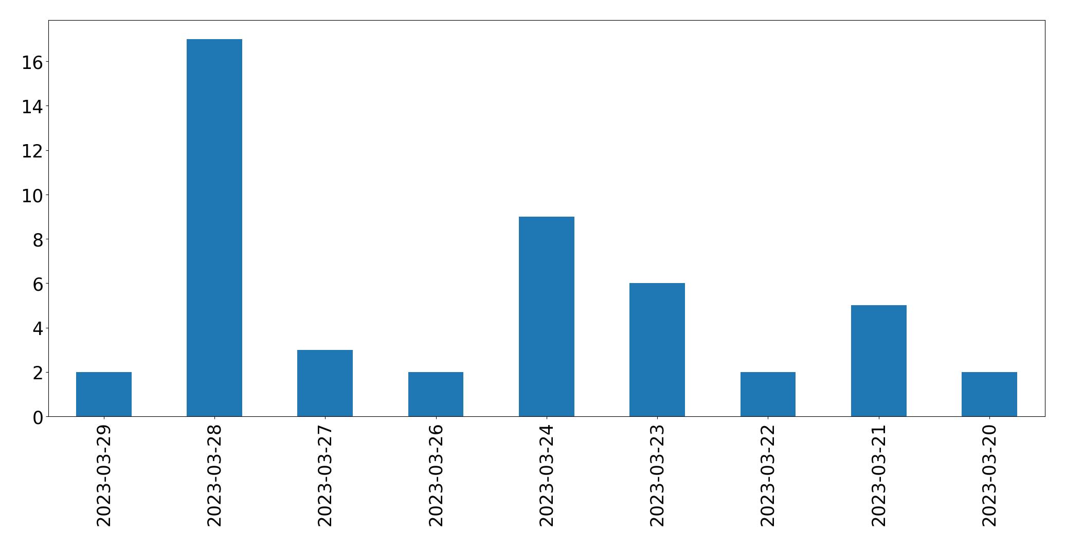 Gráfico de tweets por dia