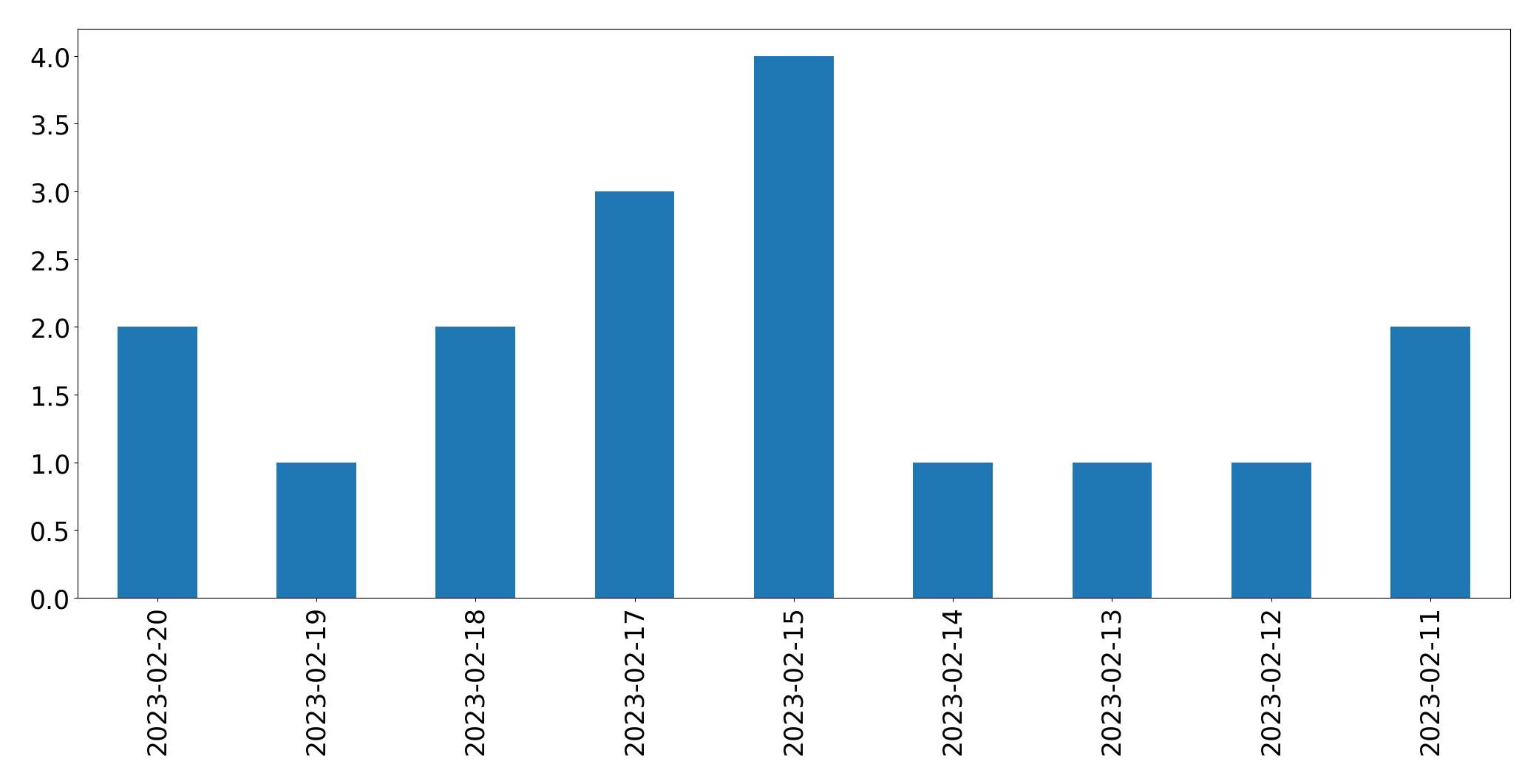 Gráfico de tweets por dia