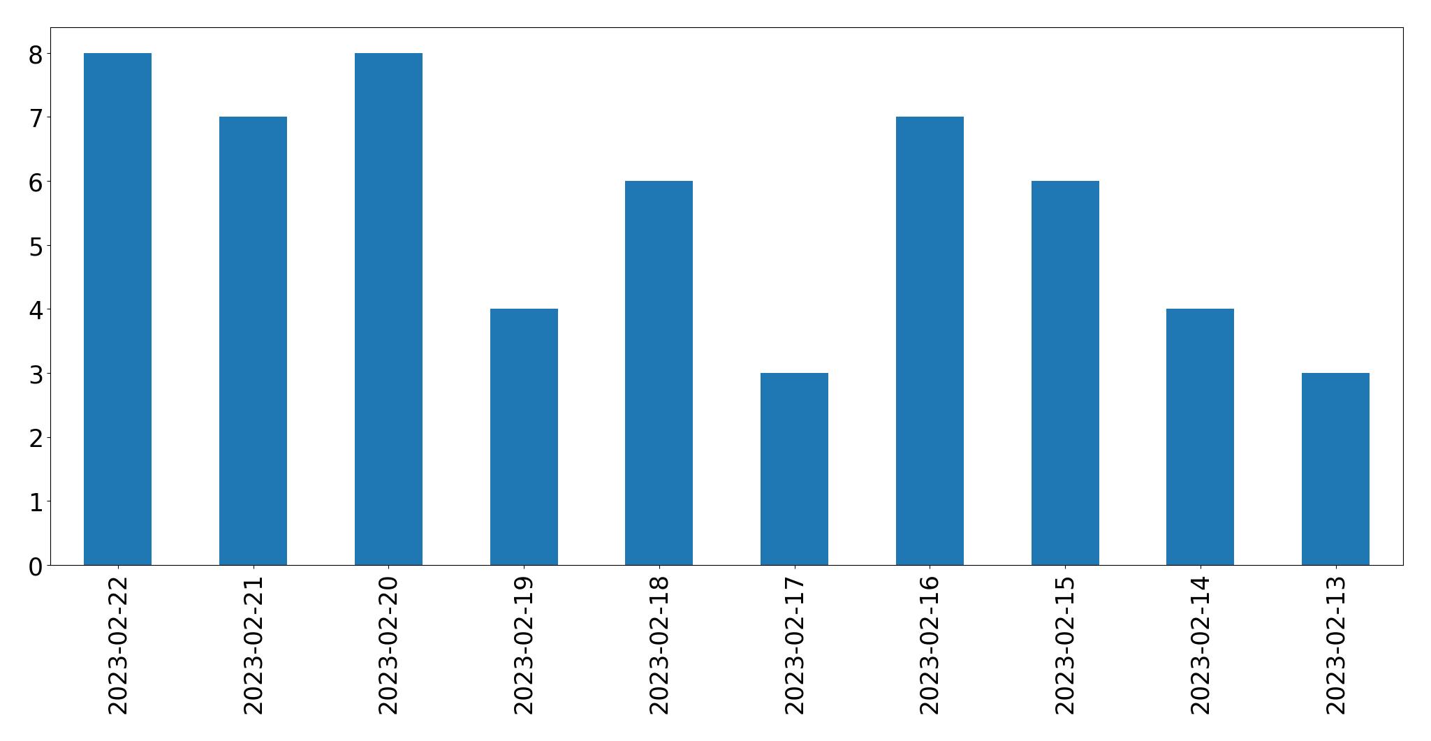 Gráfico de tweets por dia