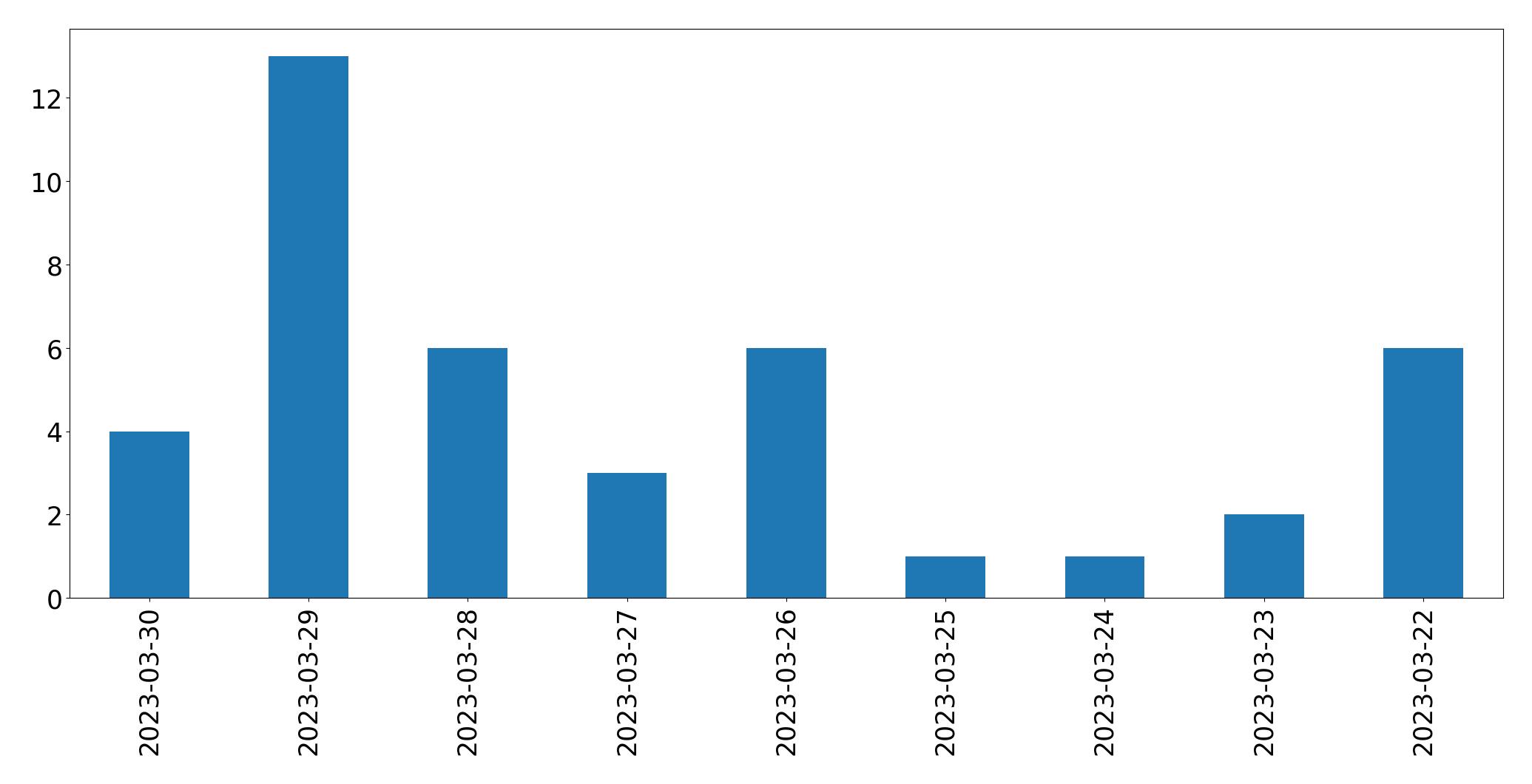 Gráfico de tweets por dia