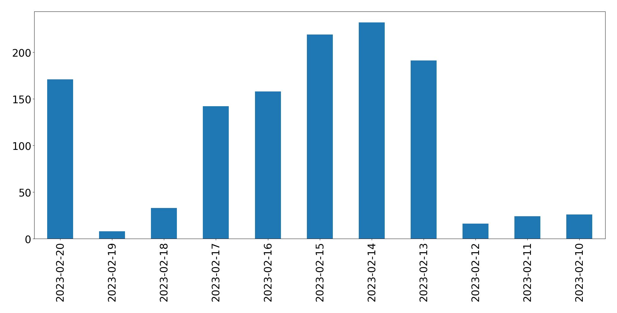 Gráfico de tweets por dia