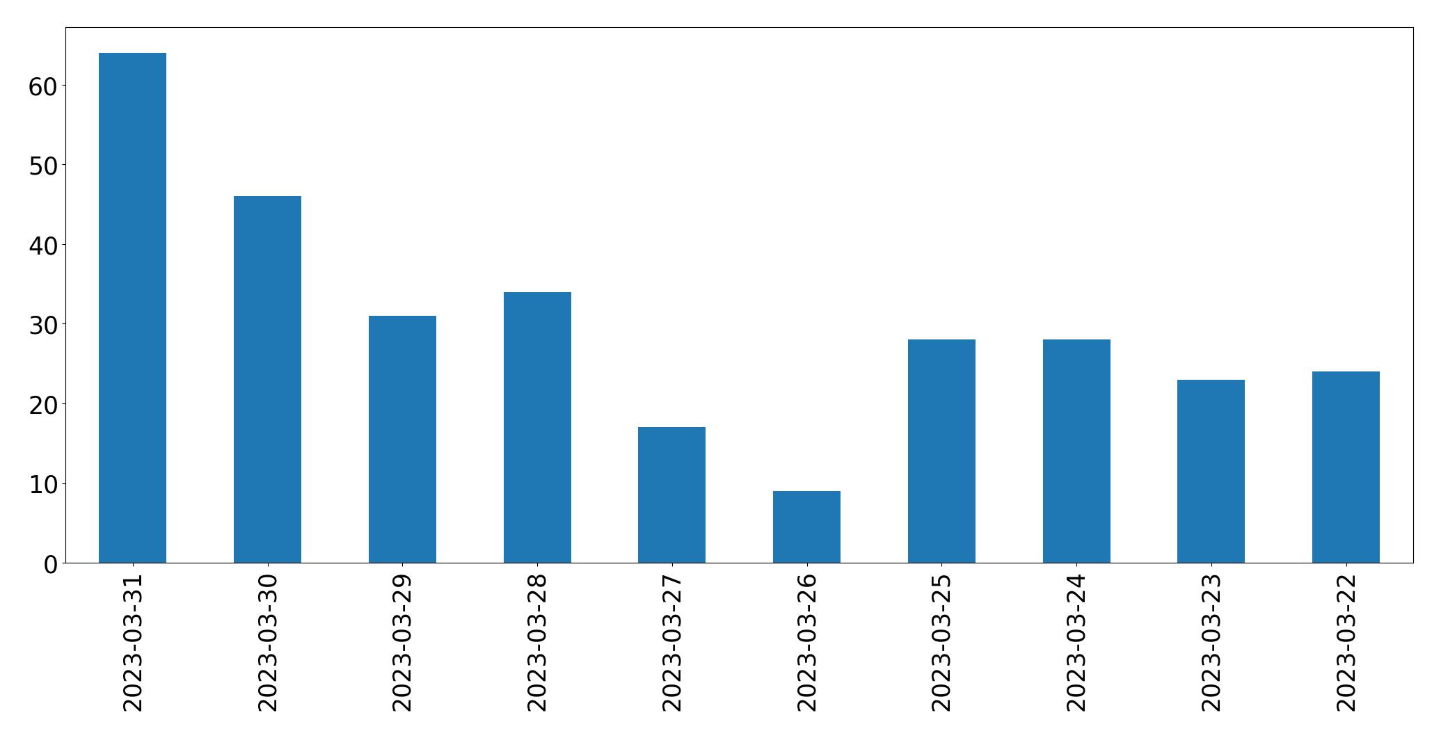 Gráfico de tweets por dia