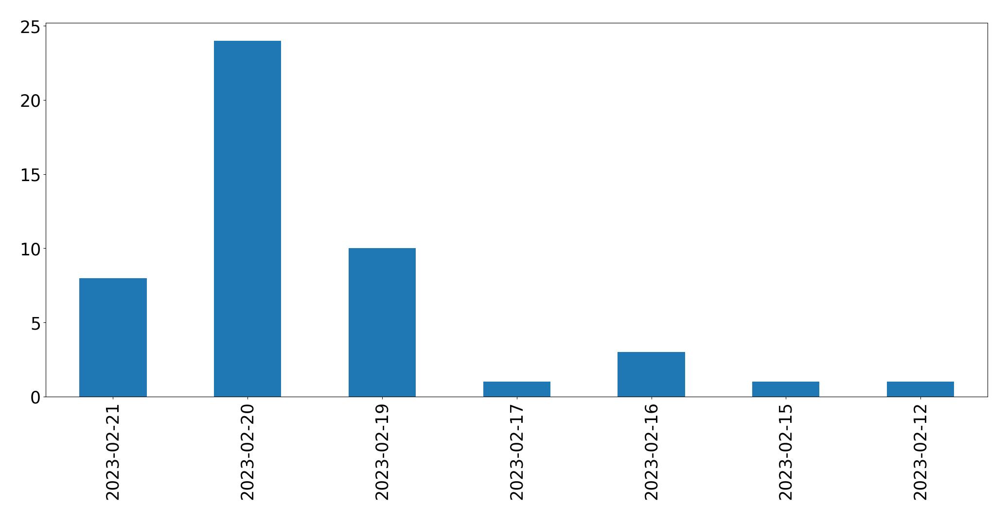 Gráfico de tweets por dia