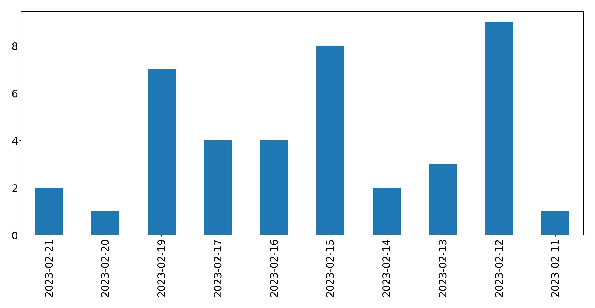 Gráfico de tweets por dia