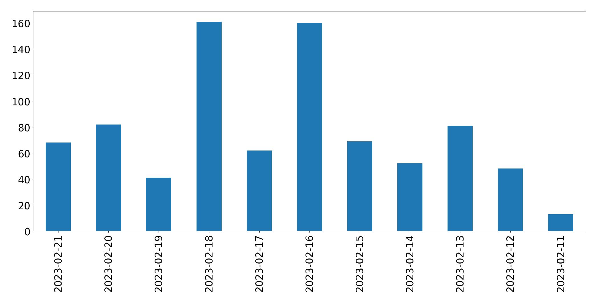 Gráfico de tweets por dia