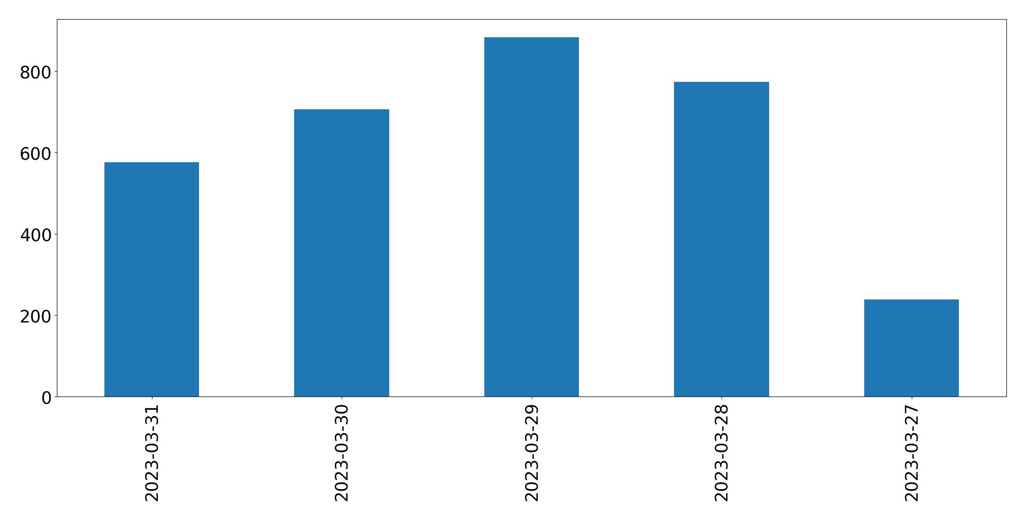 Gráfico de tweets por dia