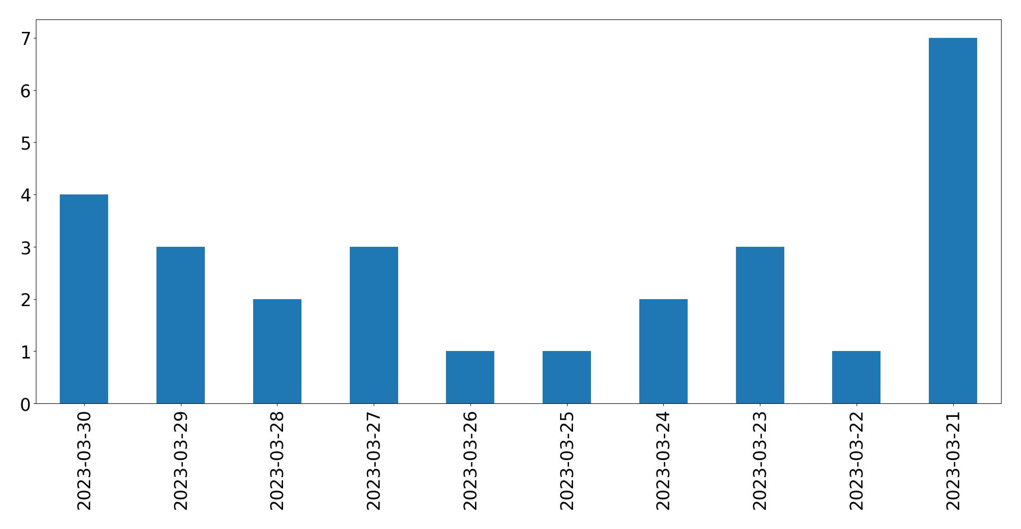 Gráfico de tweets por dia