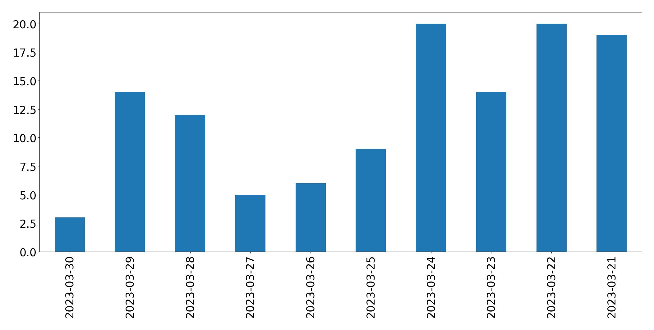 Graphique des tweets par jour