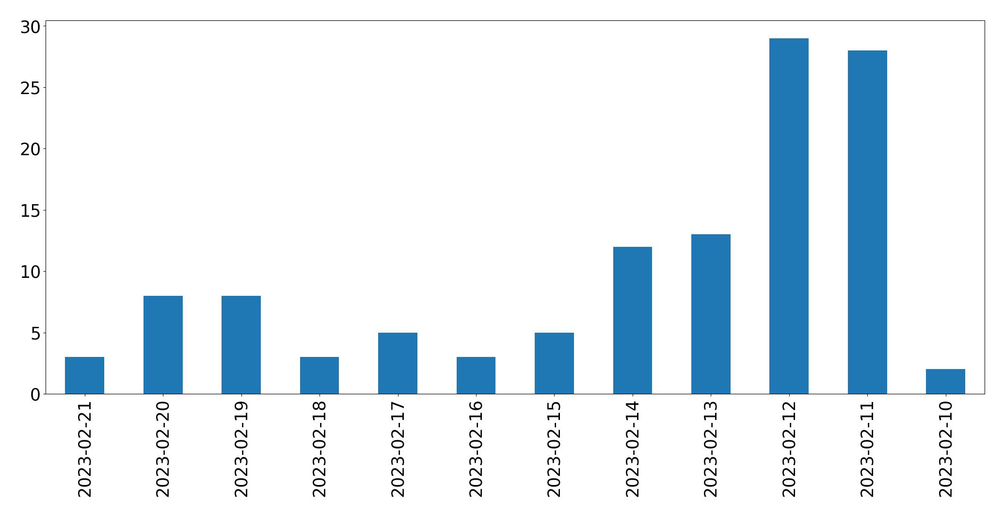 Gráfico de tweets por dia