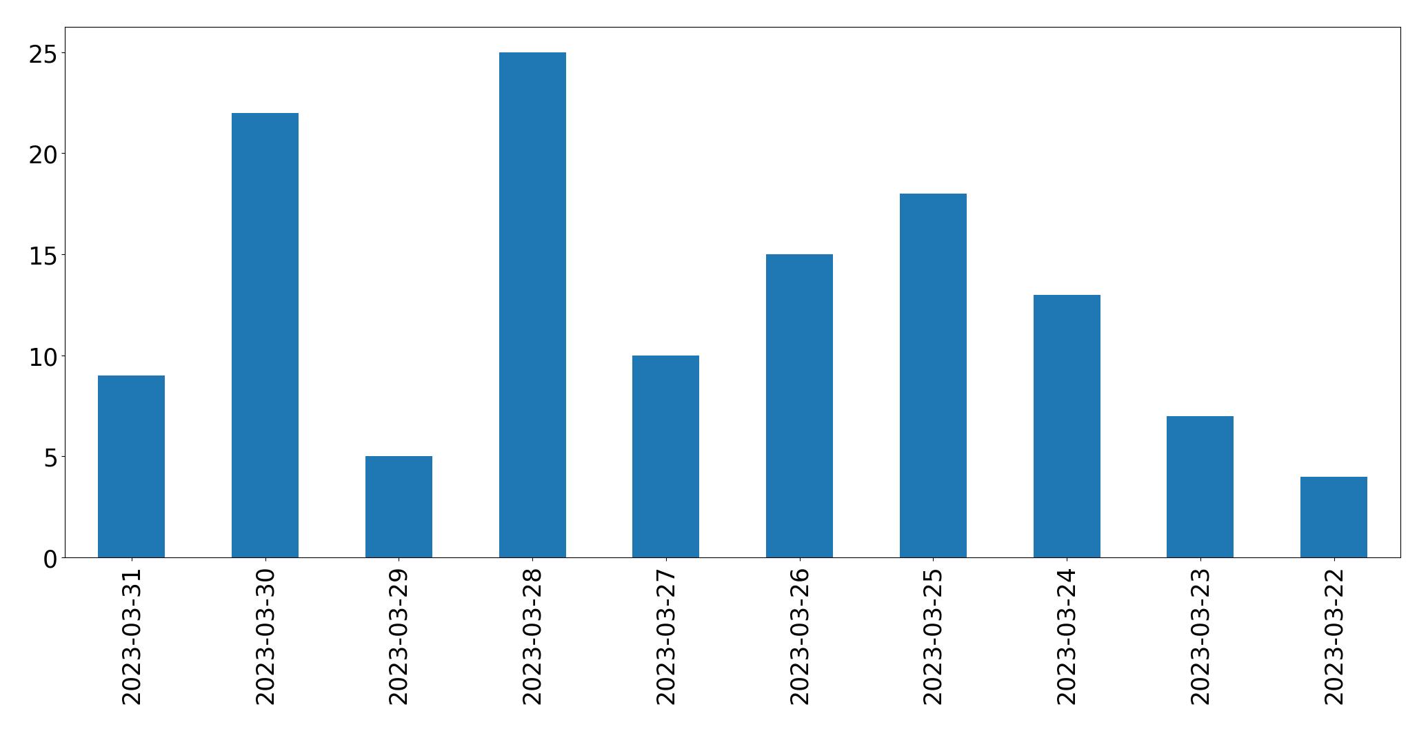 Gunluk tweet grafigi