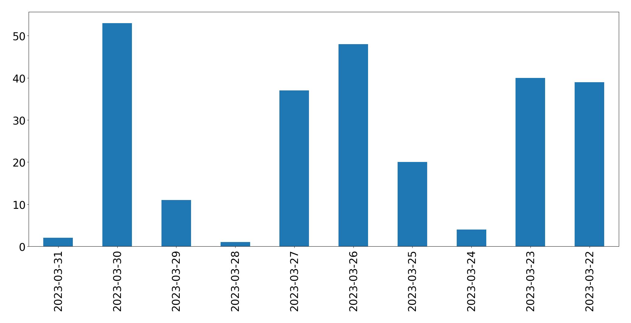 Gráfico de tweets por dia