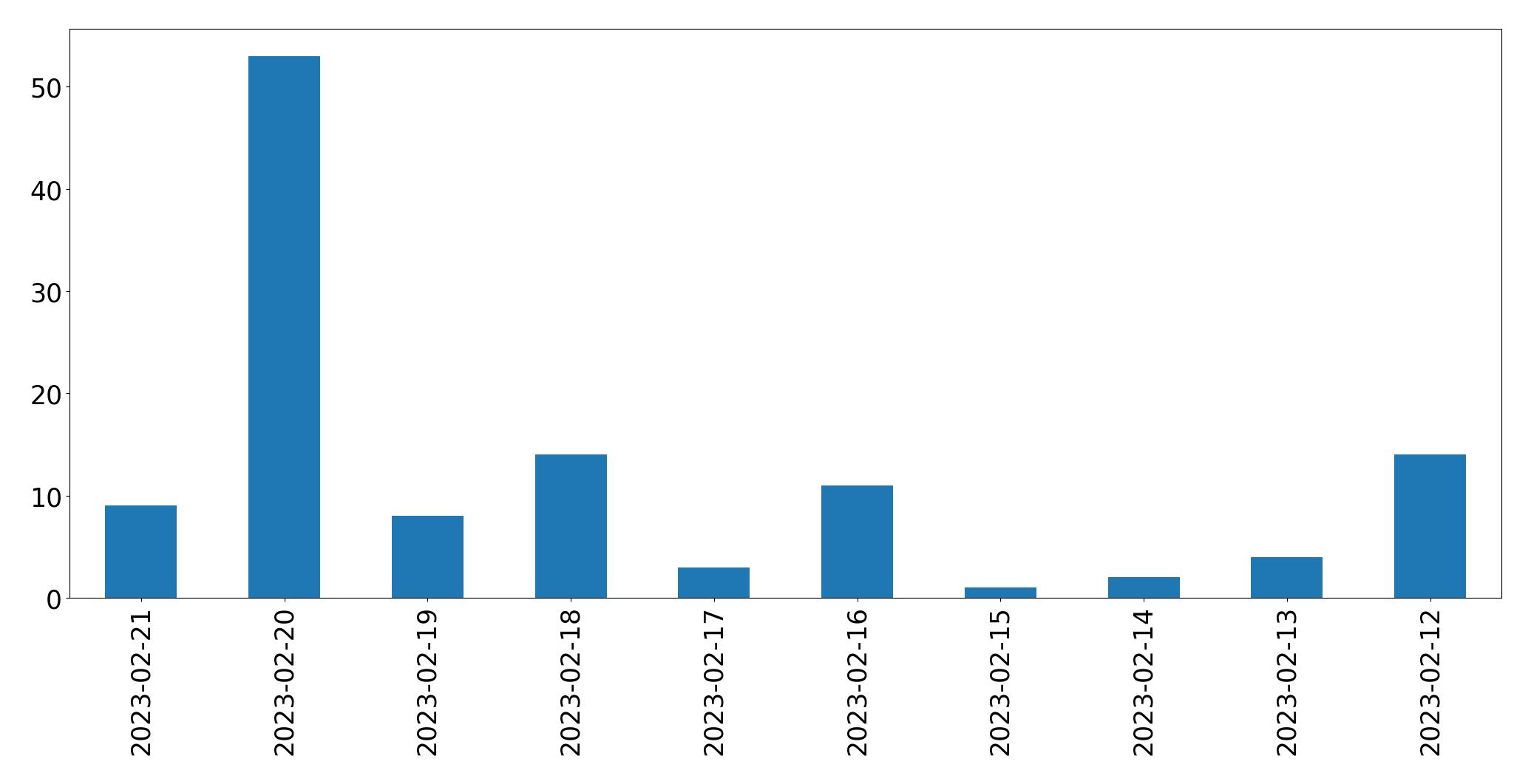 Tweets per day chart