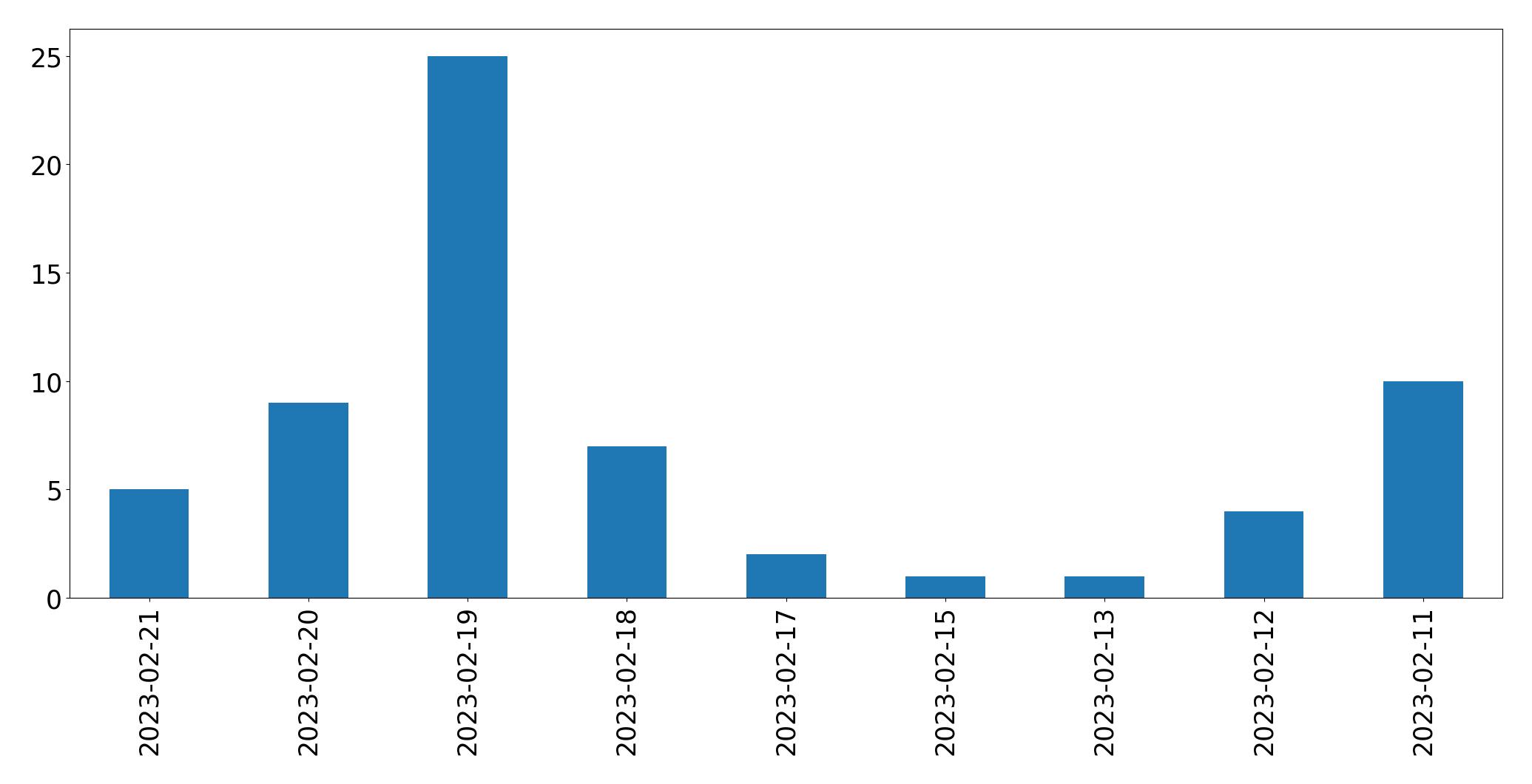 Gráfico de tweets por dia