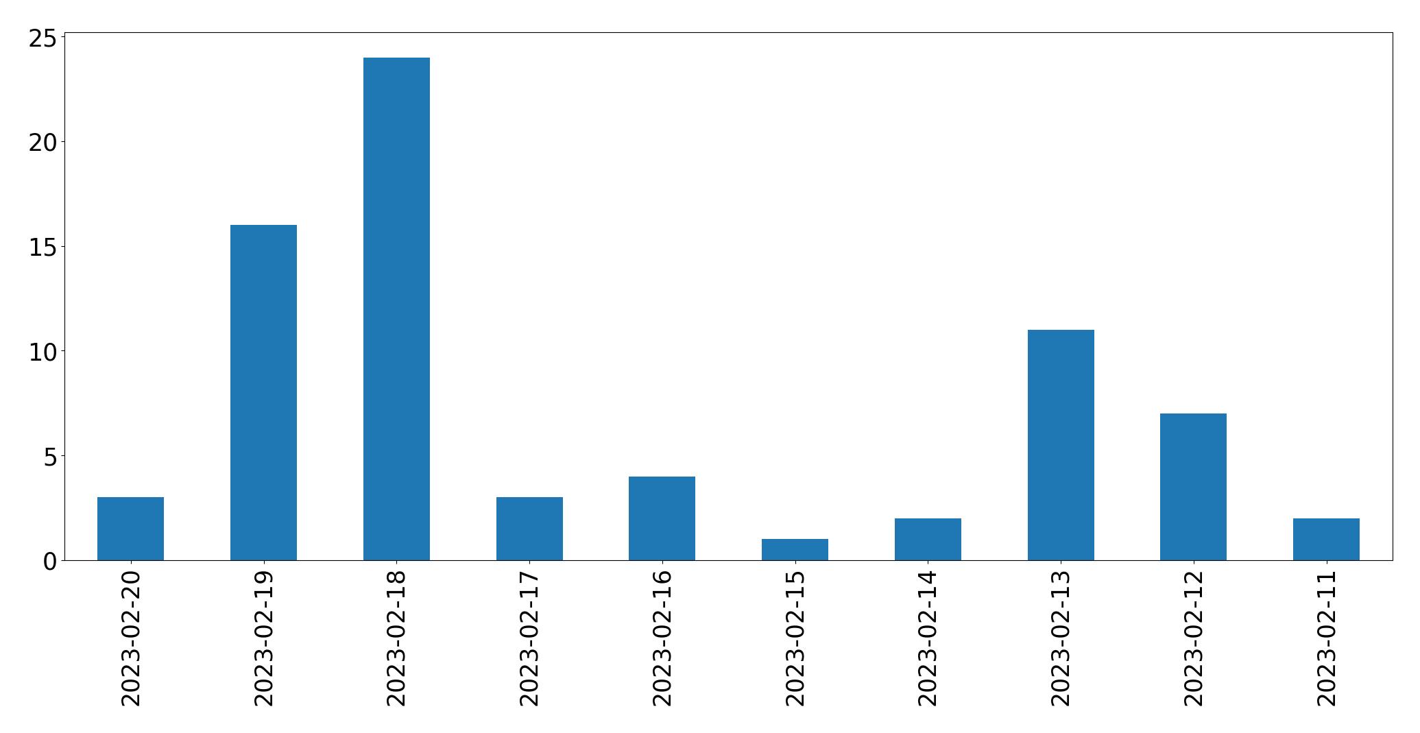 Gráfico de tweets por dia
