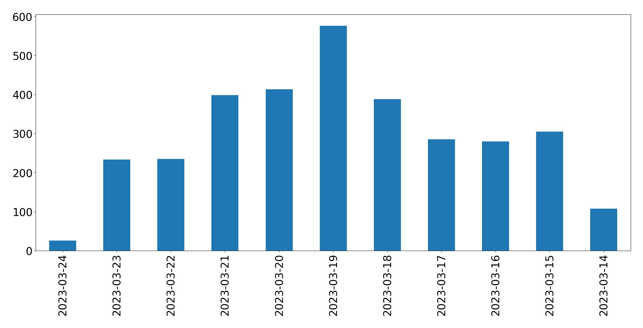 Tweets per day chart