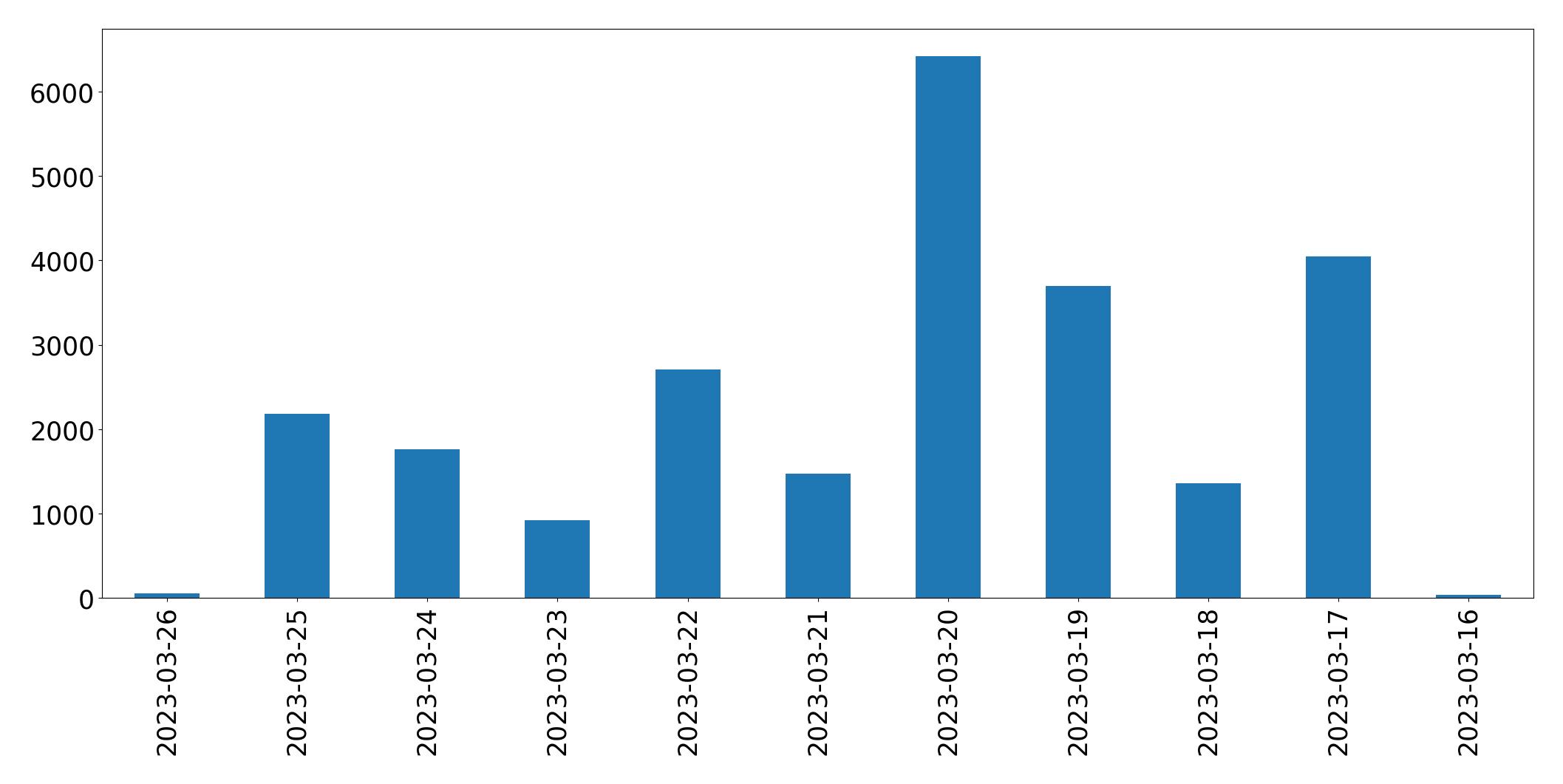 Gráfico de tweets por dia