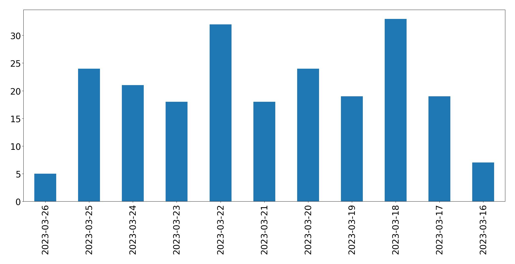 Gráfico de tweets por dia