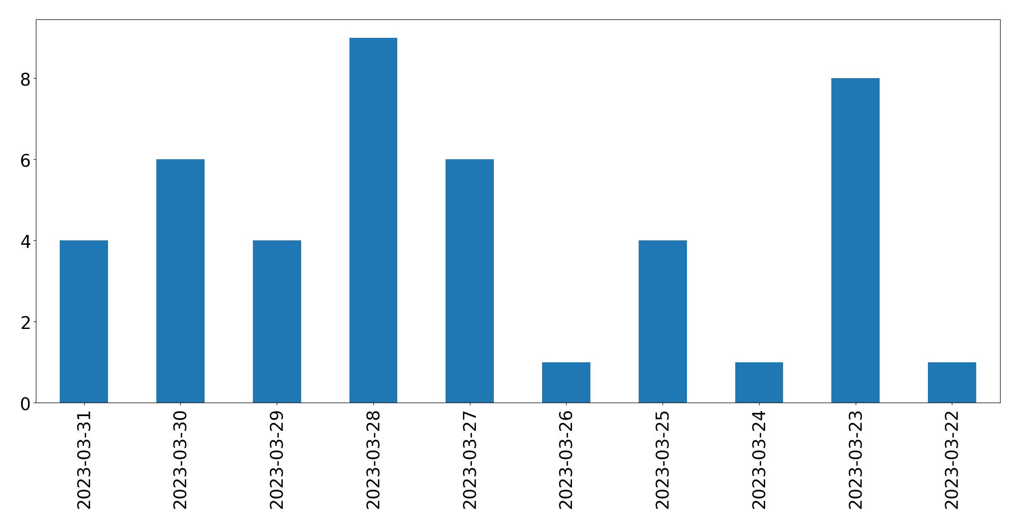 Tweets per day chart