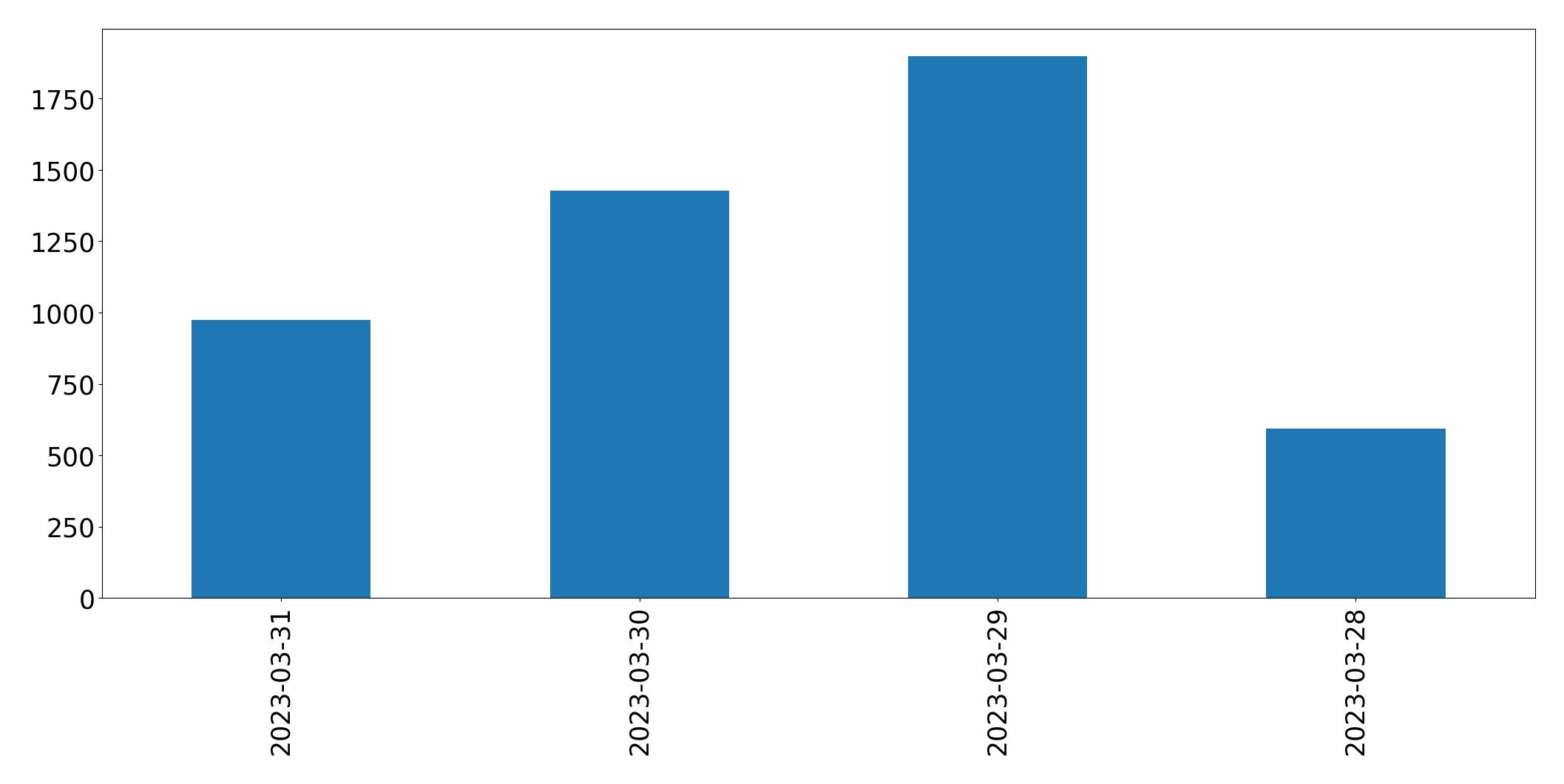Gráfico de tweets por dia