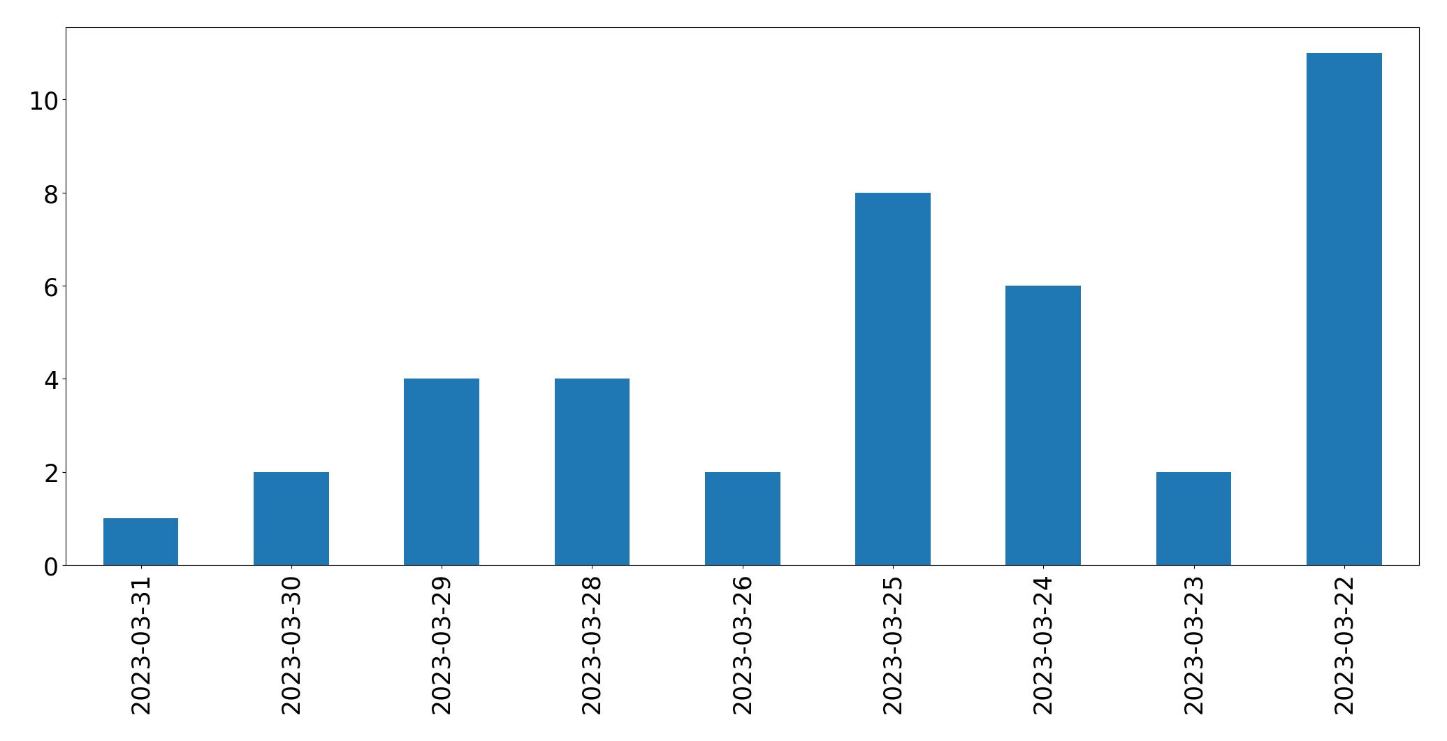 Gráfico de tweets por dia