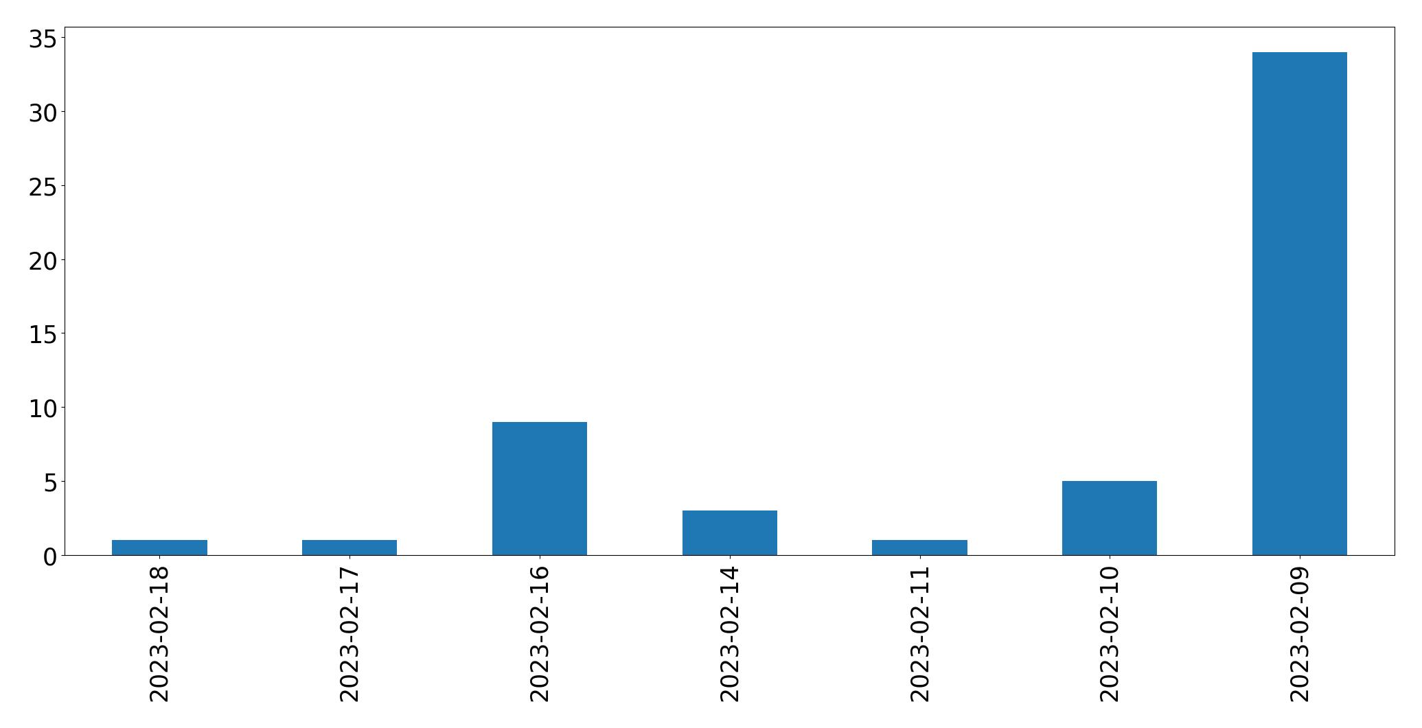 Gráfico de tweets por dia