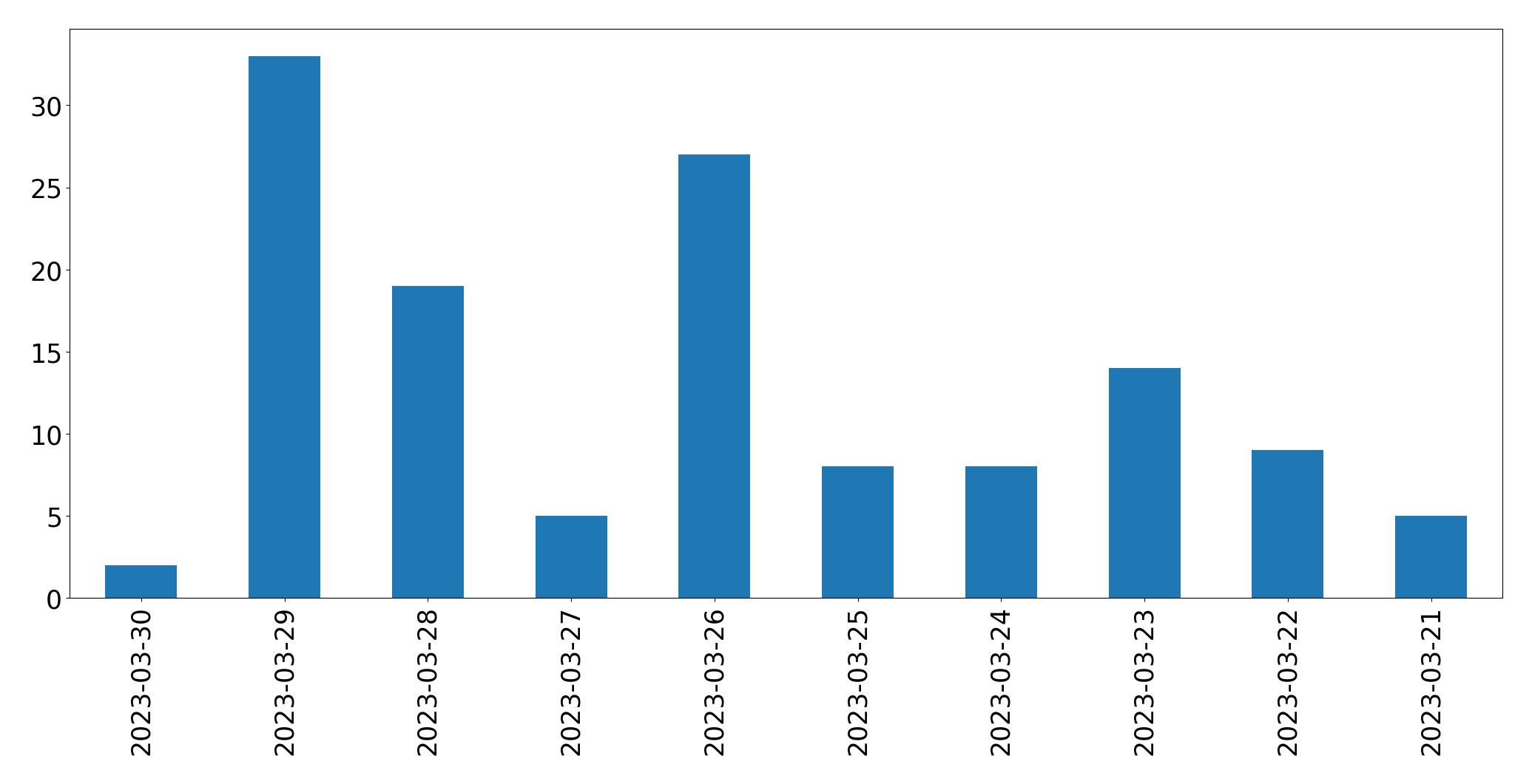 Gráfico de tweets por dia