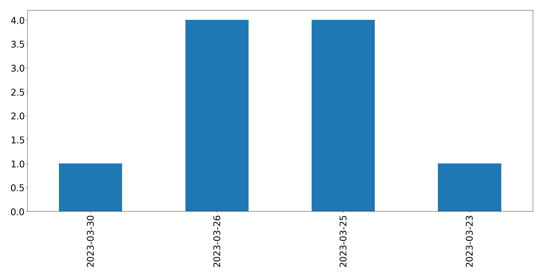 Gunluk tweet grafigi