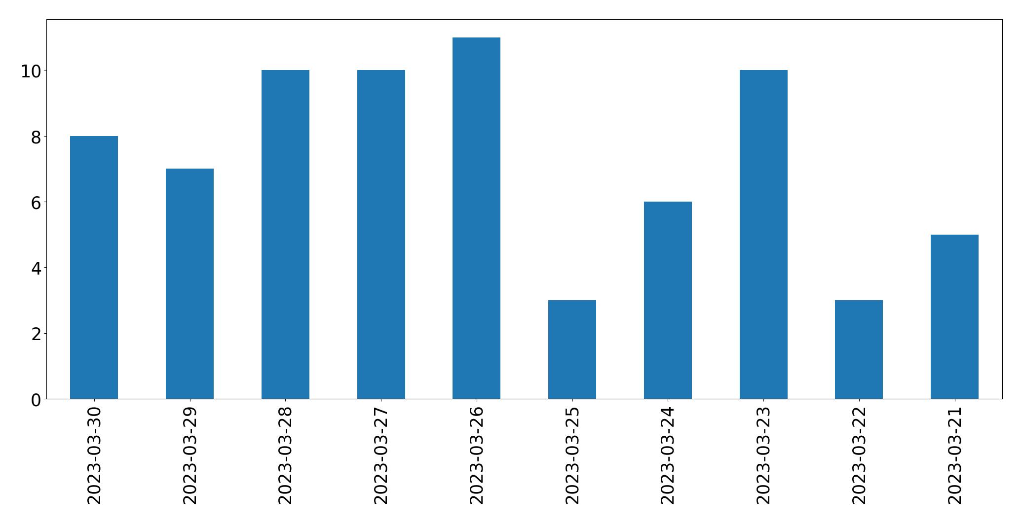 Gráfico de tweets por dia