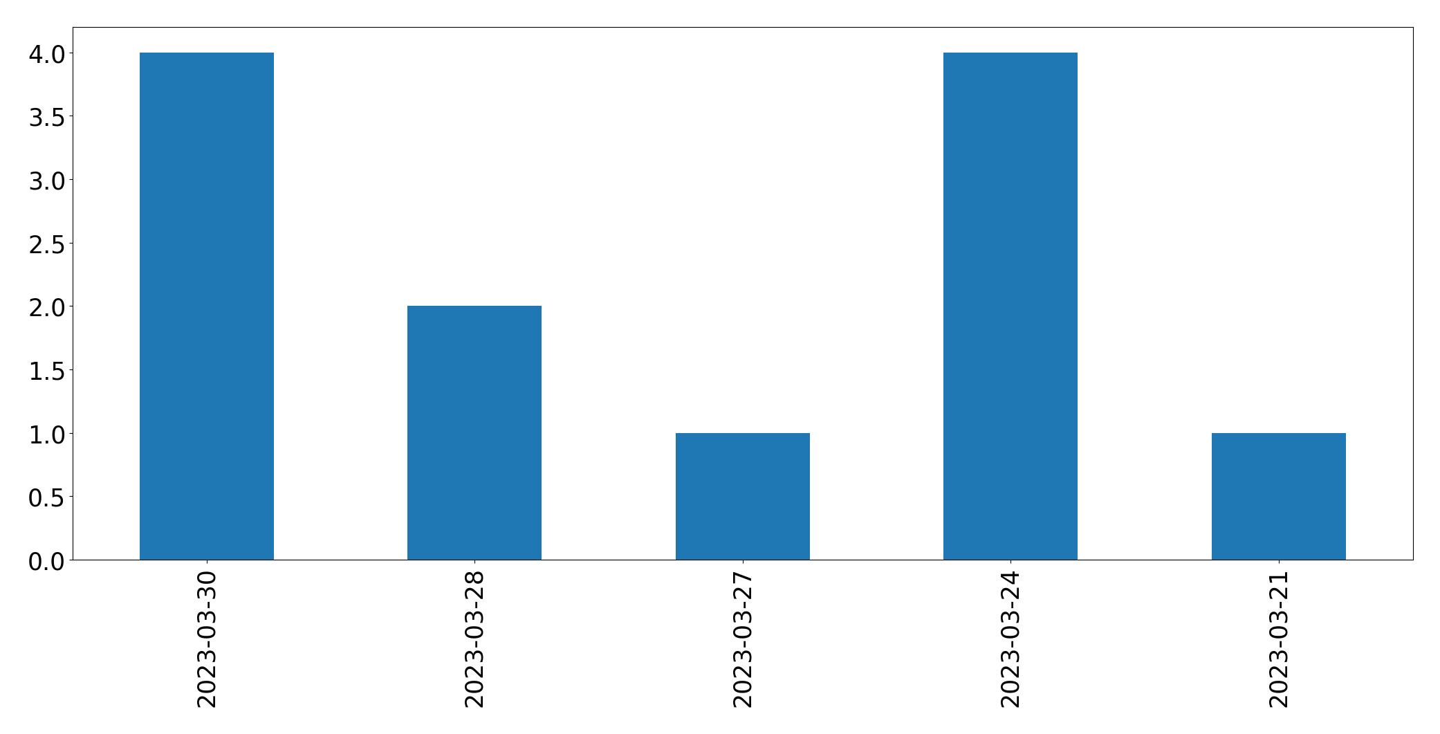 Gráfico de tweets por dia
