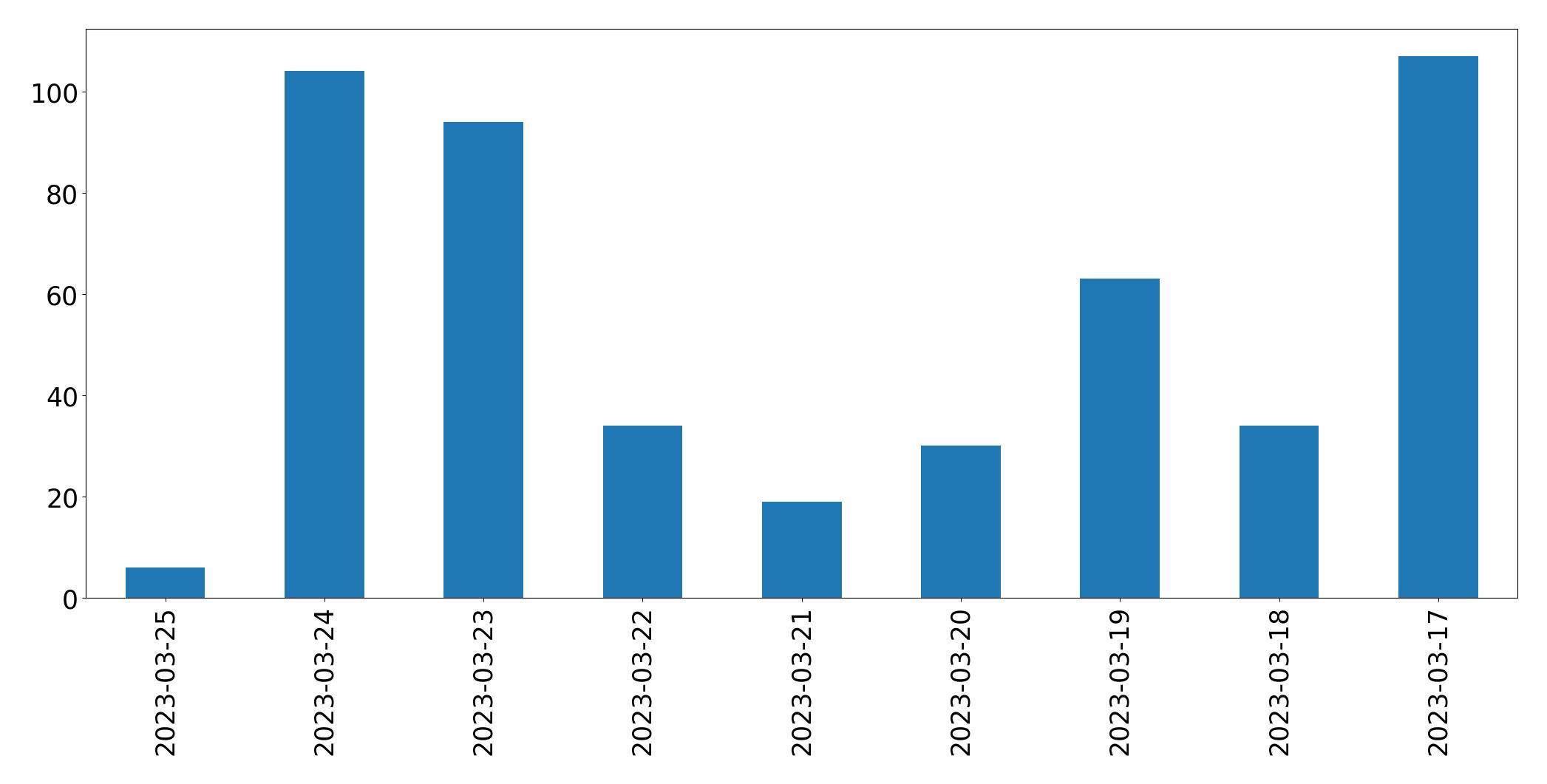 Tweets per day chart