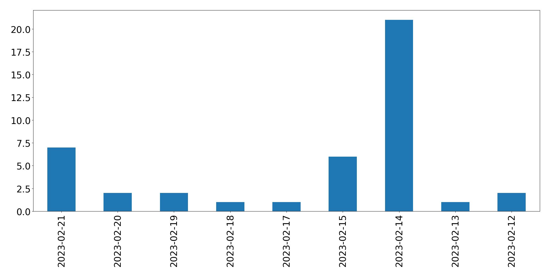 Gráfico de tweets por dia