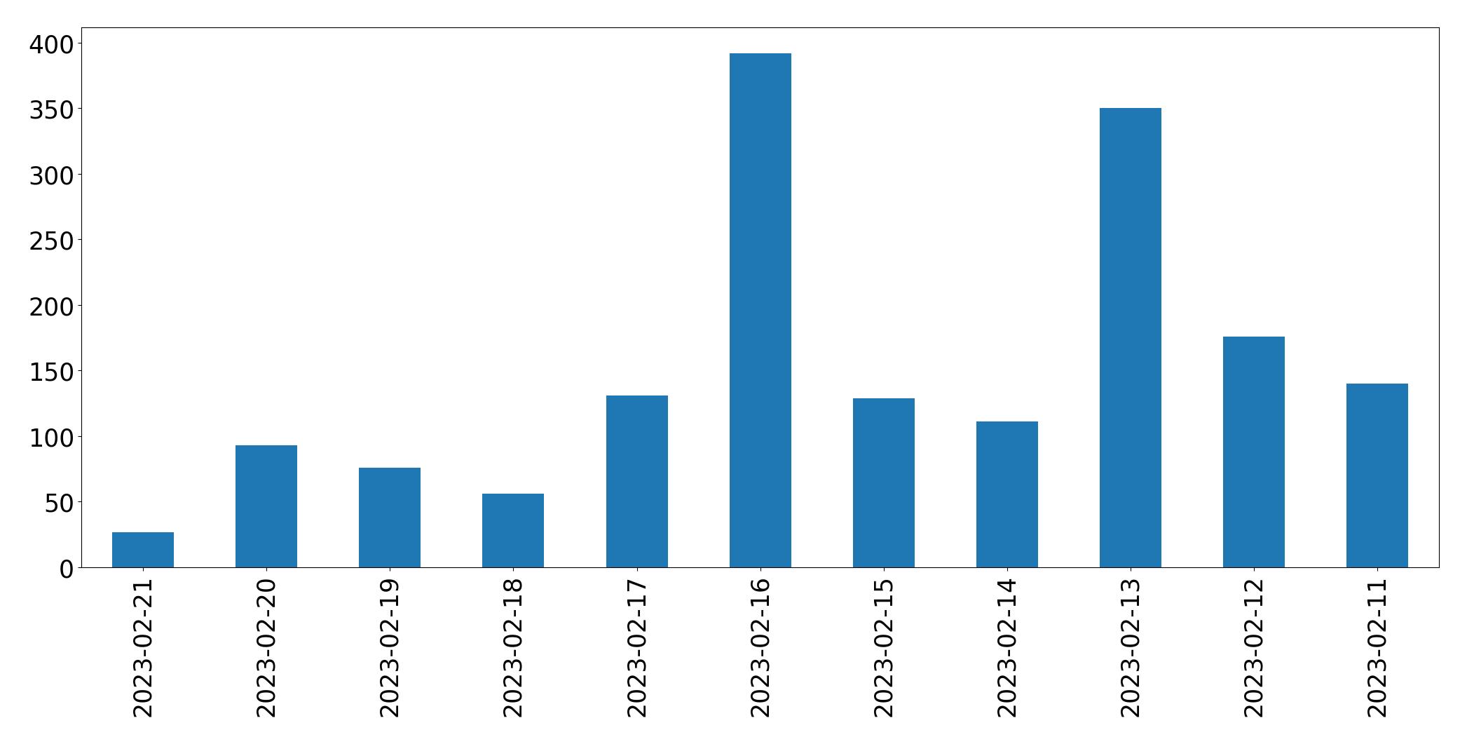 Gráfico de tweets por dia