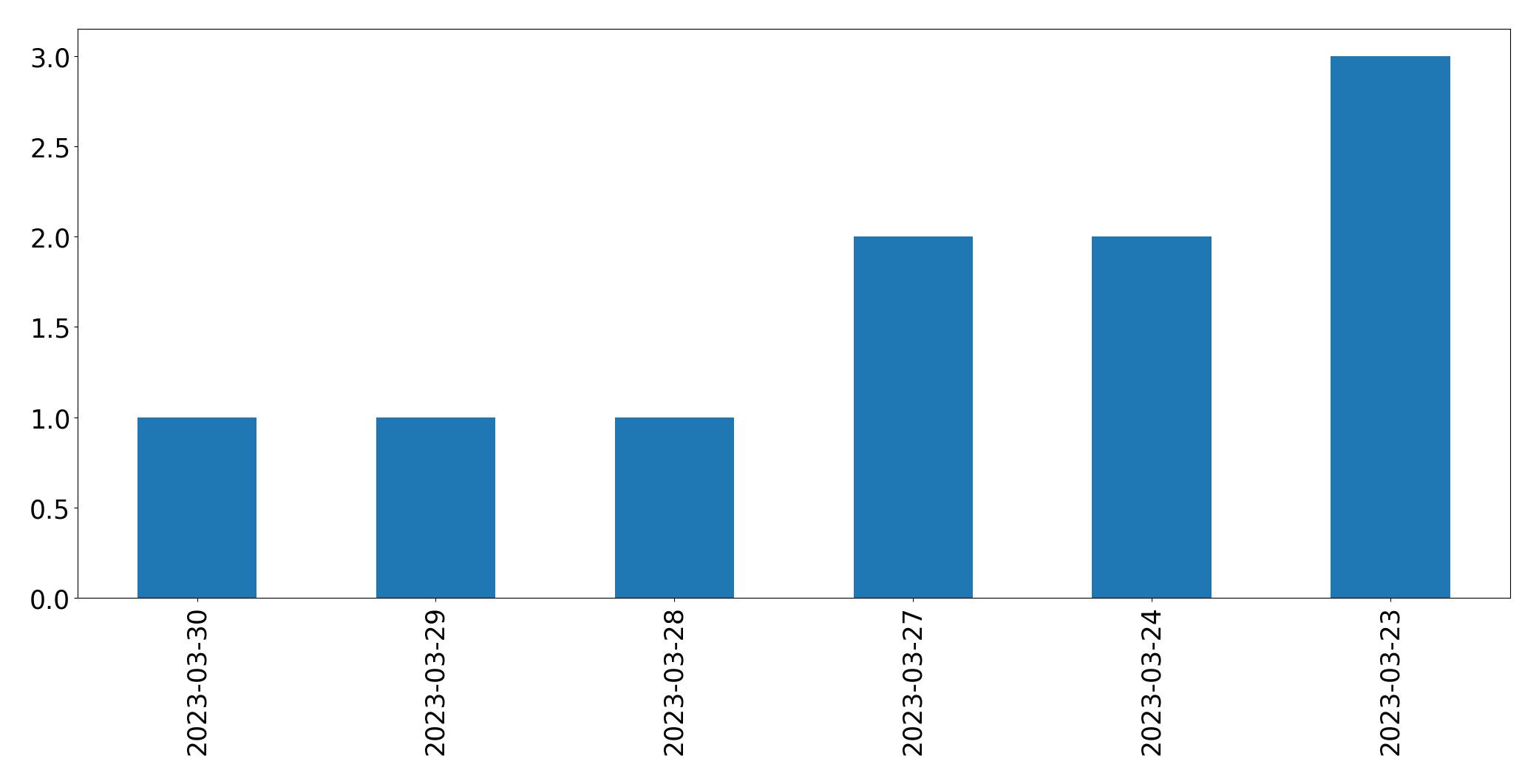 Gráfico de tweets por dia