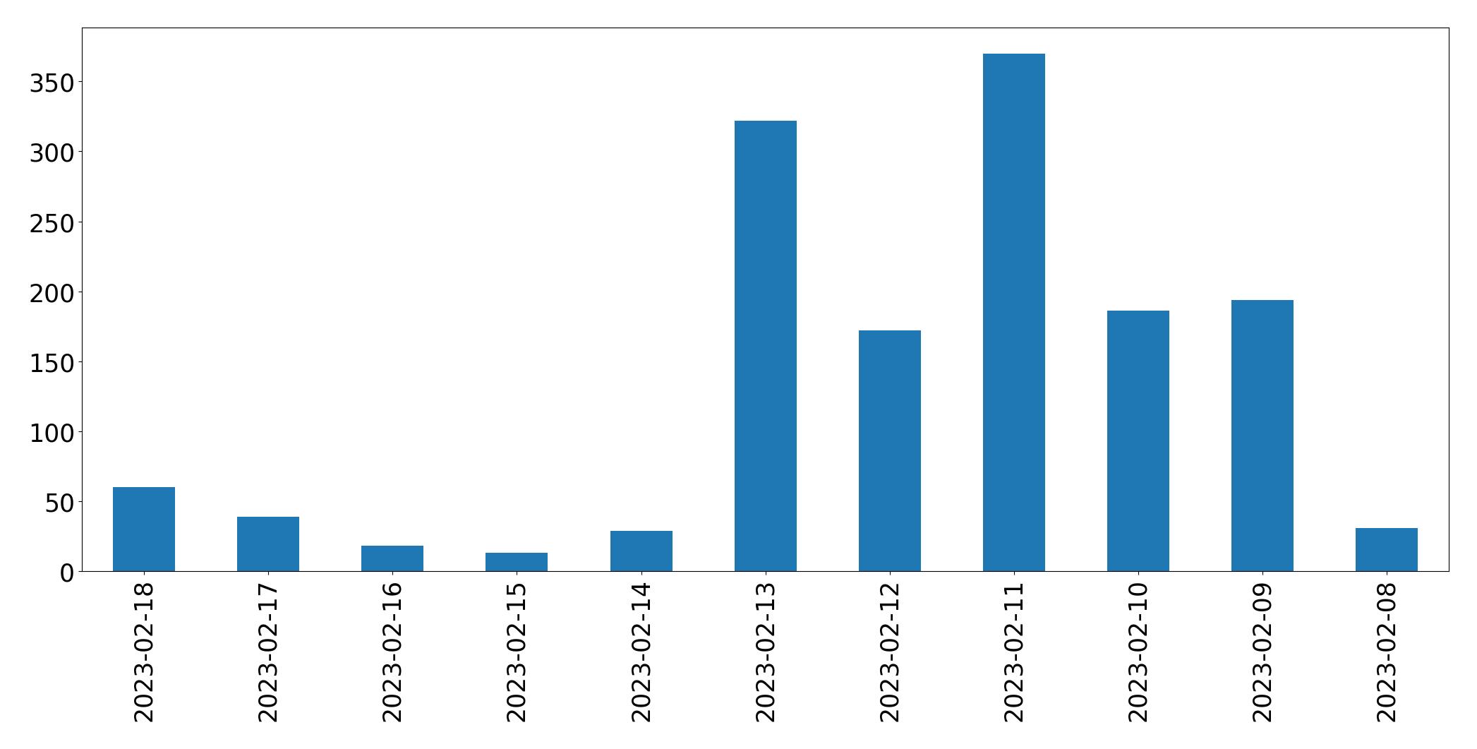 Grafik tweet per hari