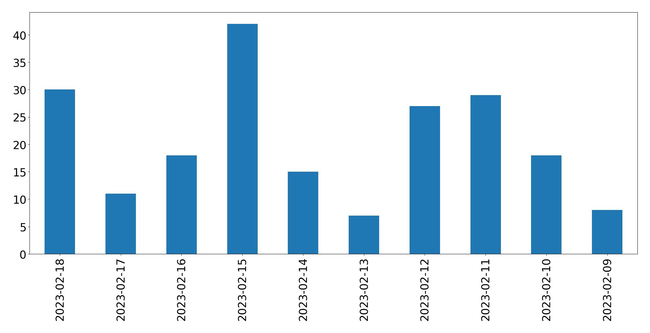 Gráfico de tweets por dia