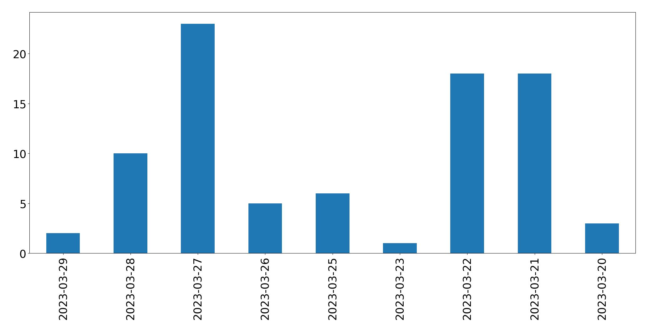 Gráfico de tweets por dia