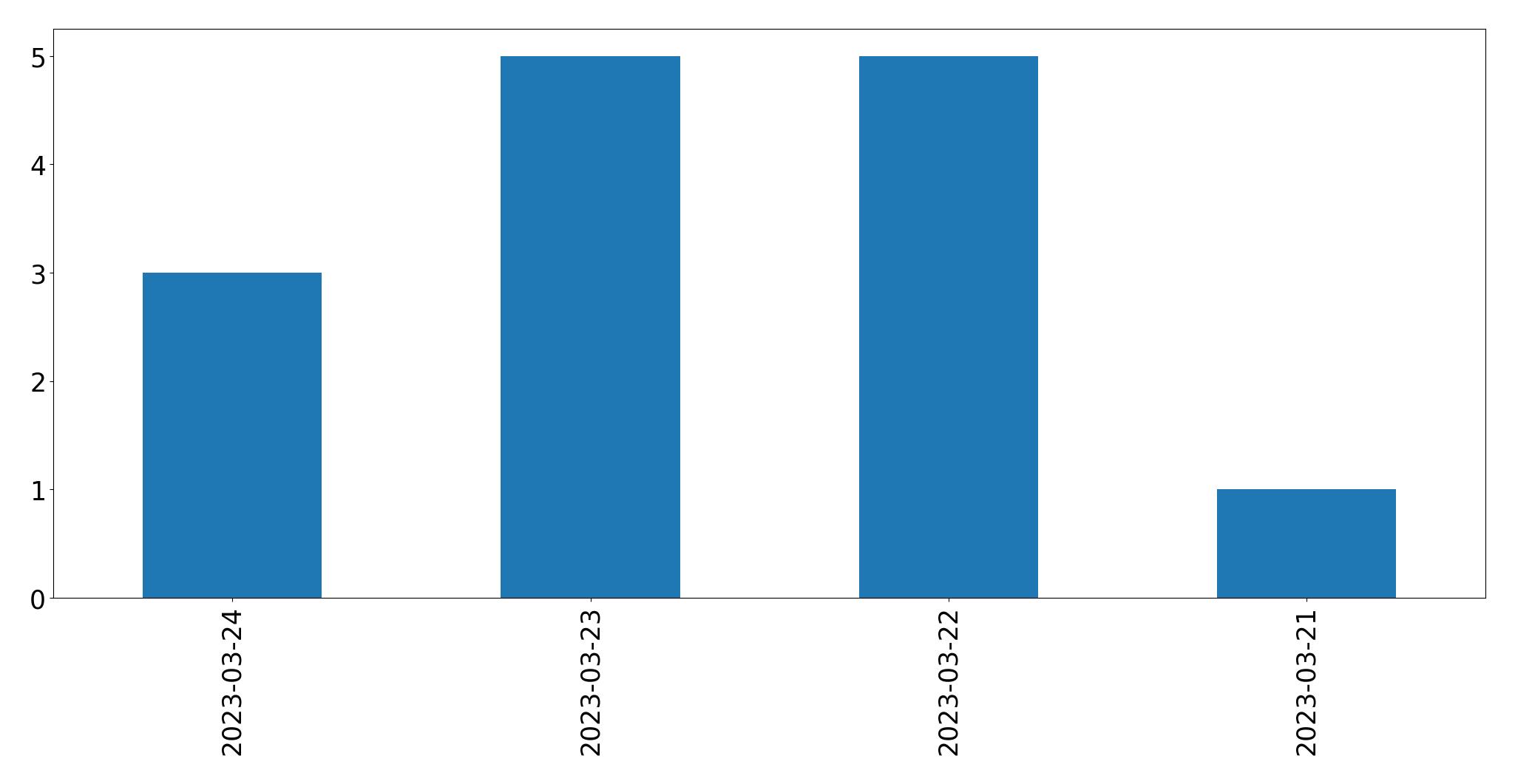Gunluk tweet grafigi