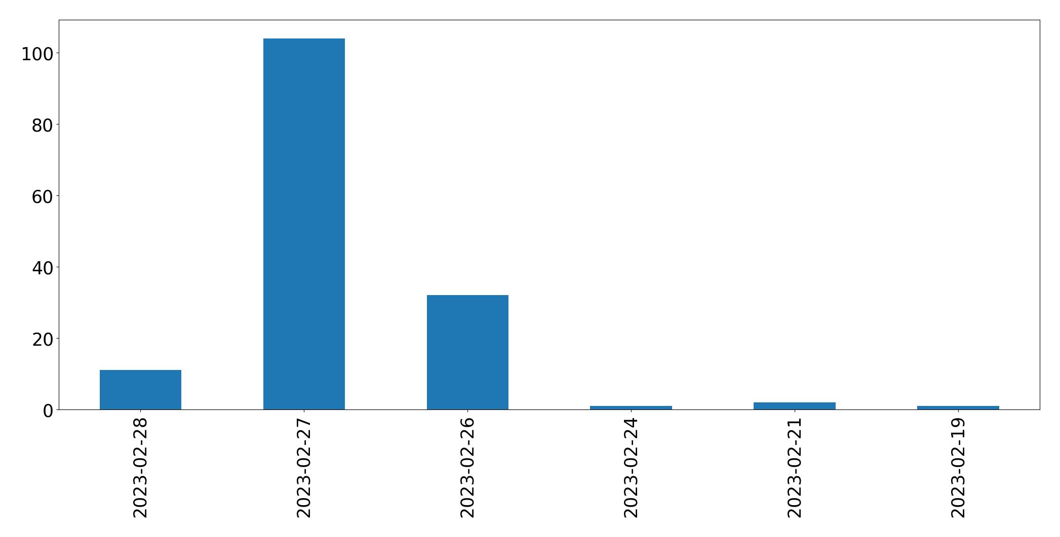 Gráfico de tweets por dia