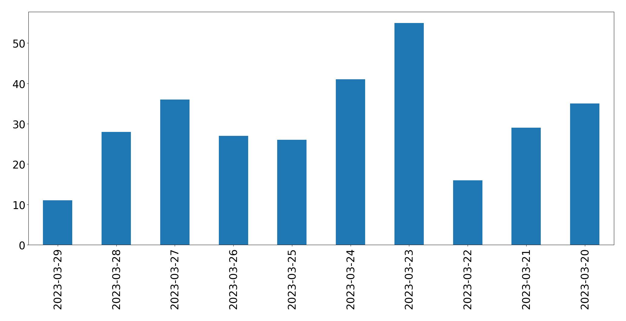 Gráfico de tweets por dia