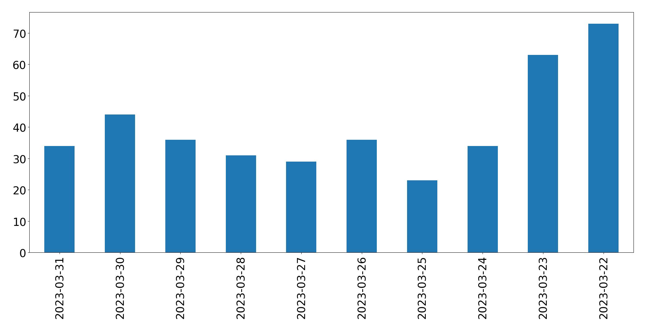 Grafik tweet per hari