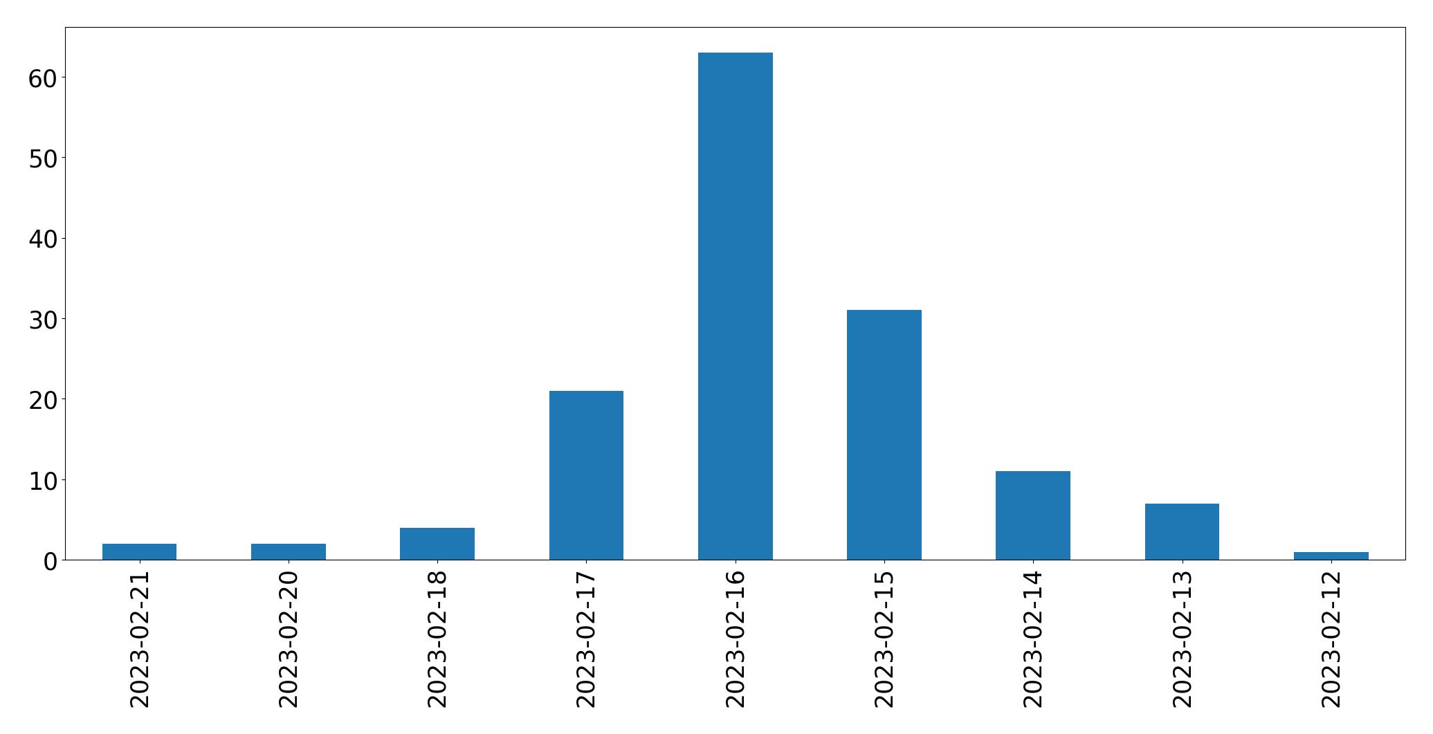 Gunluk tweet grafigi
