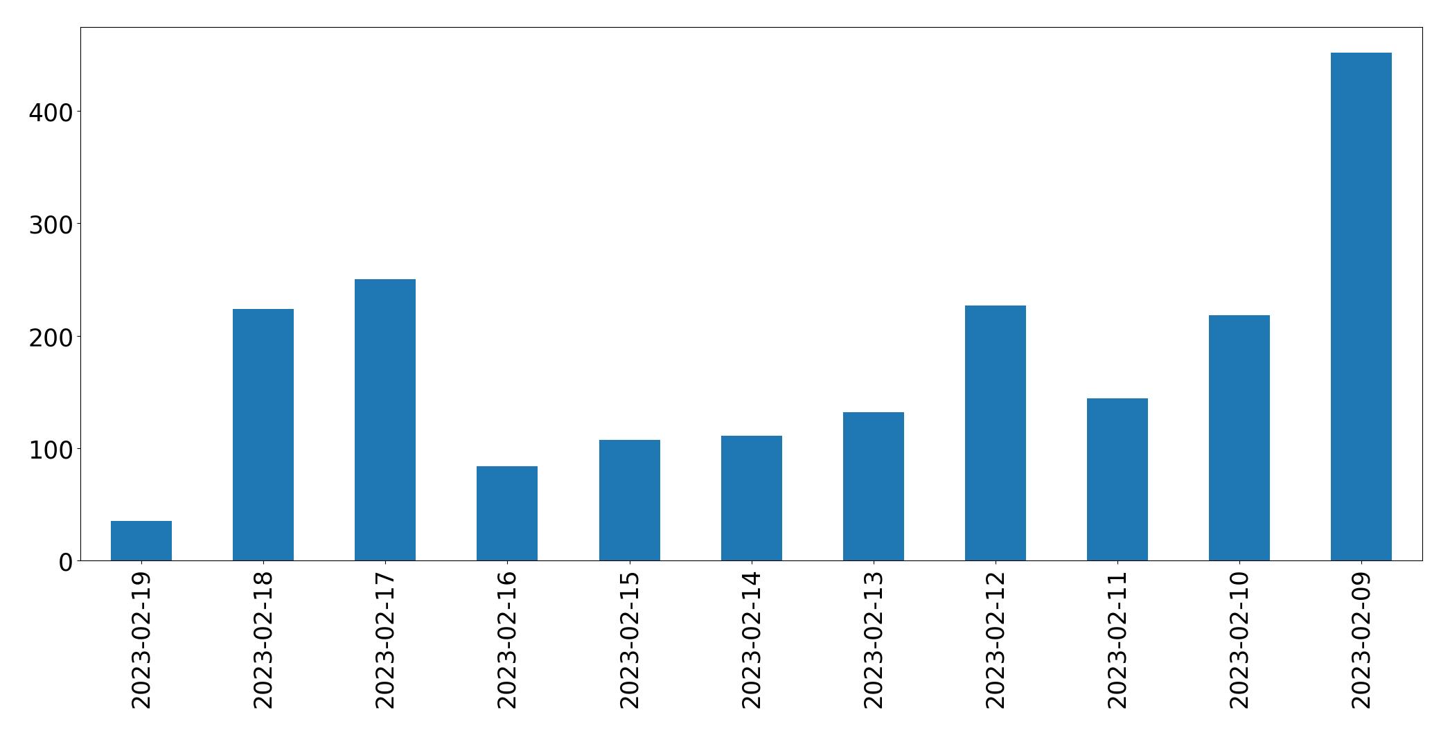Grafik tweet per hari