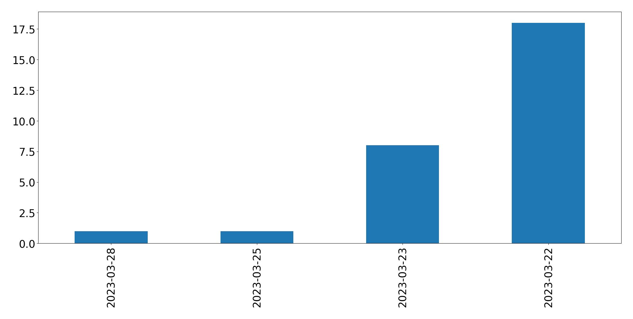 Tweets per day chart