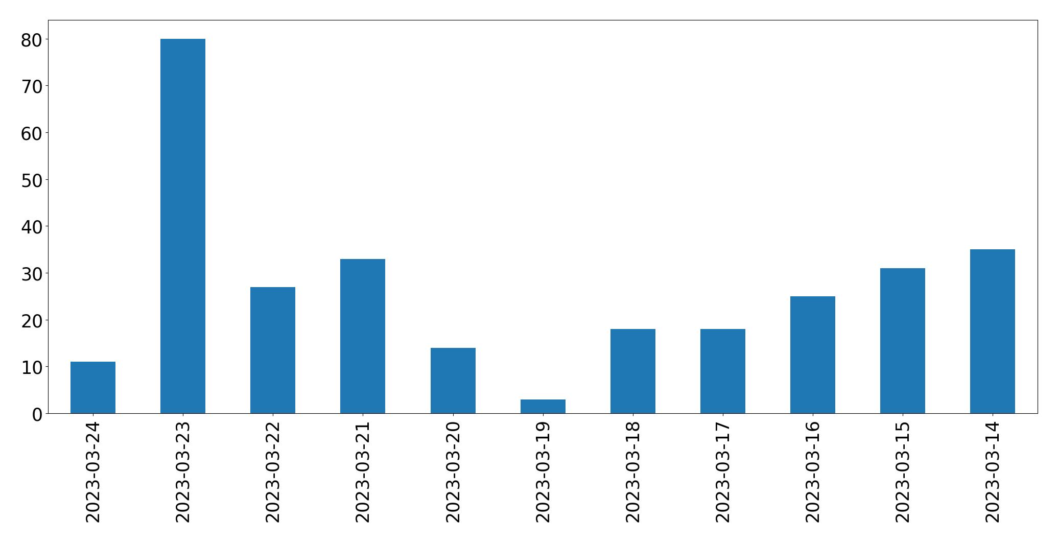 Gunluk tweet grafigi
