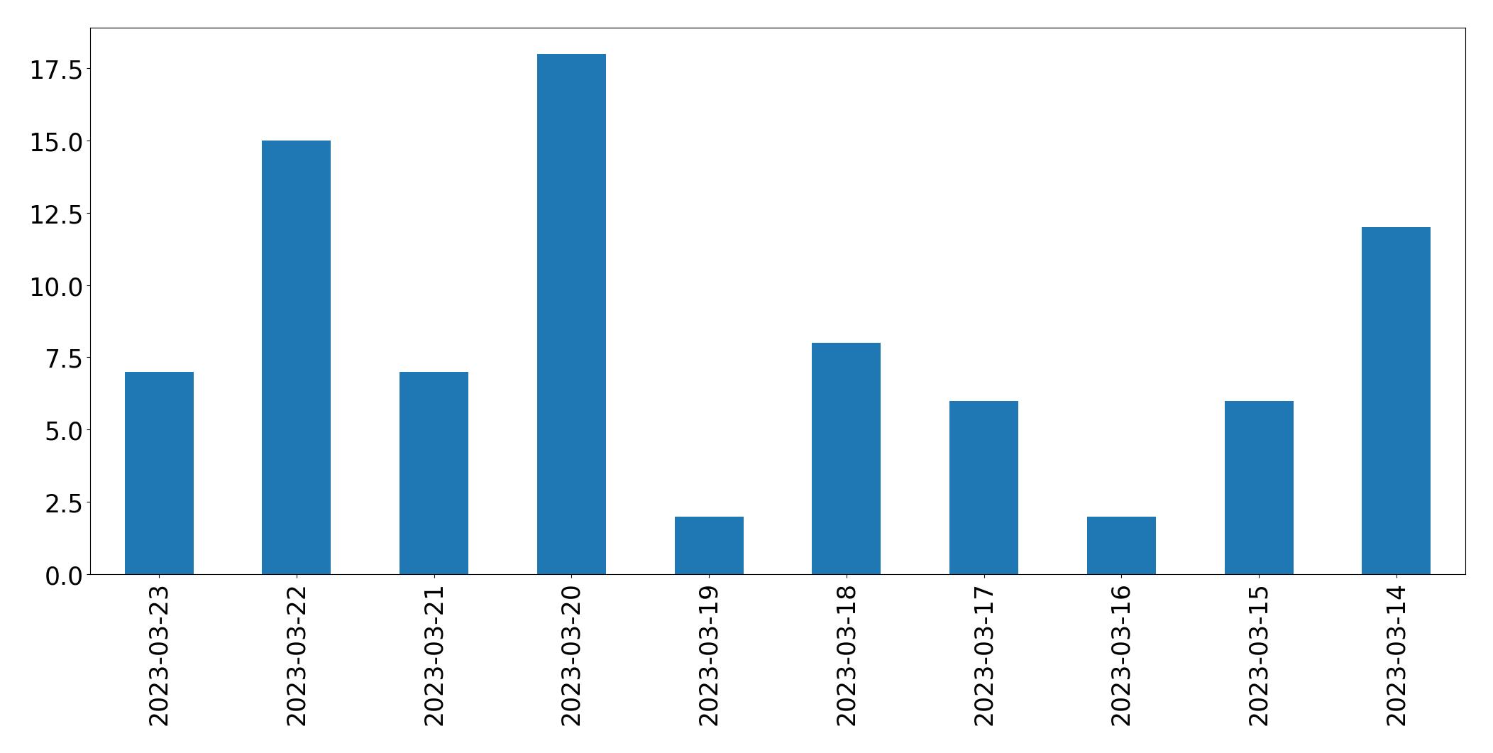 Gráfico de tweets por dia