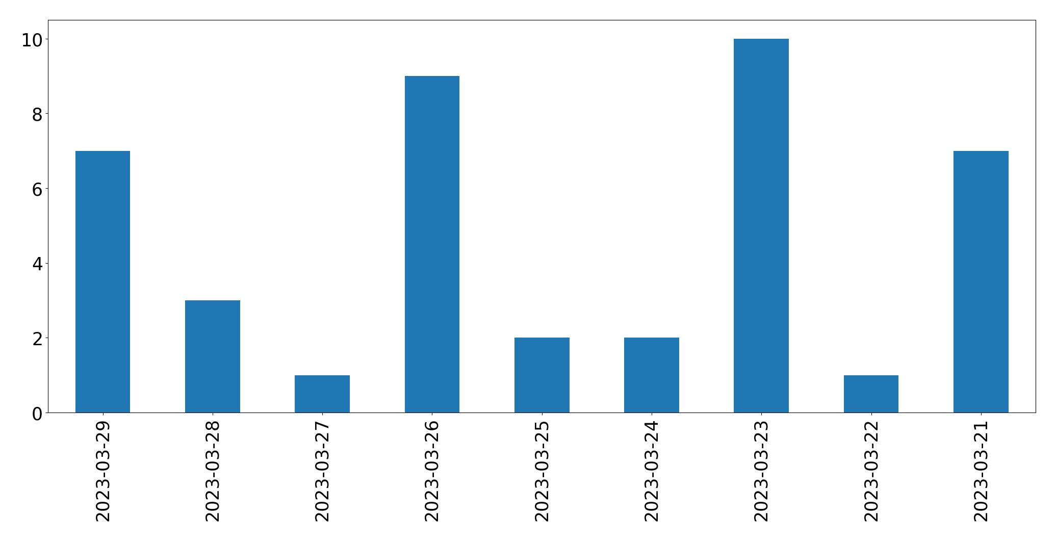 Gunluk tweet grafigi