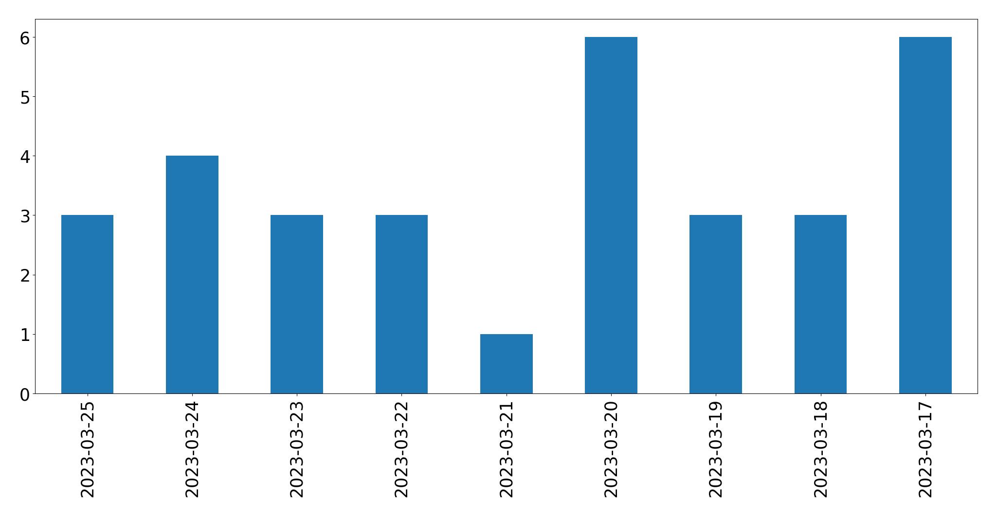 Tweets per day chart