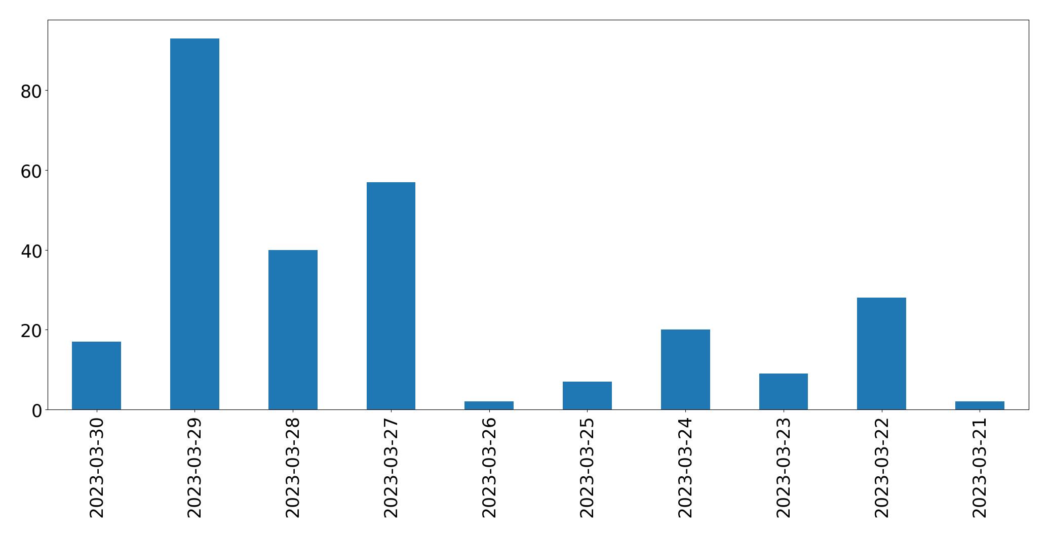 Gráfico de tweets por dia